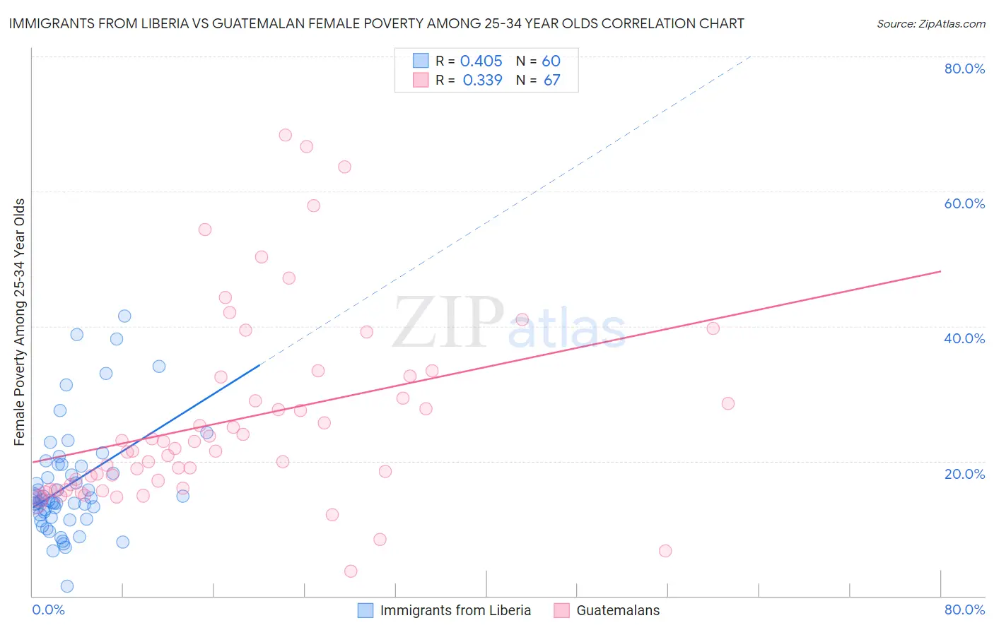 Immigrants from Liberia vs Guatemalan Female Poverty Among 25-34 Year Olds