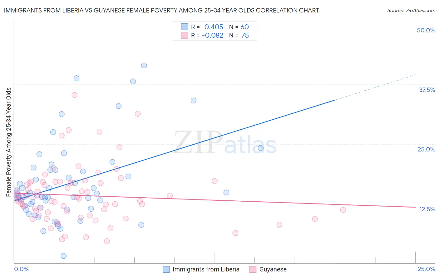 Immigrants from Liberia vs Guyanese Female Poverty Among 25-34 Year Olds