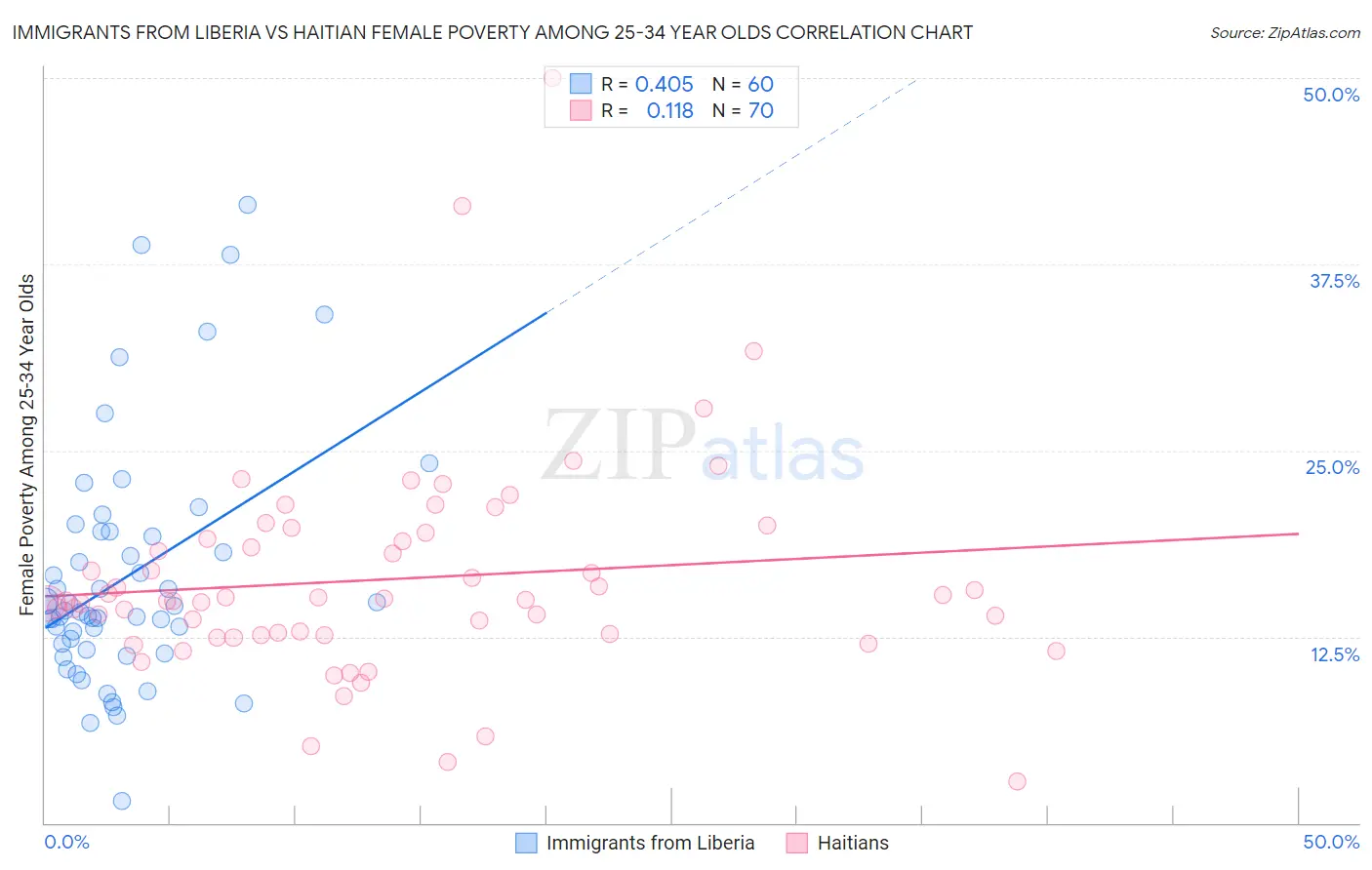 Immigrants from Liberia vs Haitian Female Poverty Among 25-34 Year Olds