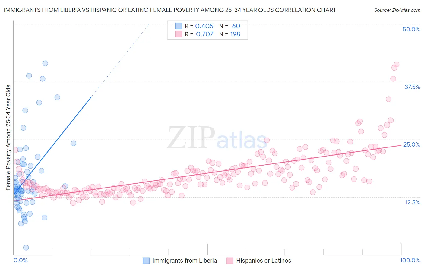 Immigrants from Liberia vs Hispanic or Latino Female Poverty Among 25-34 Year Olds