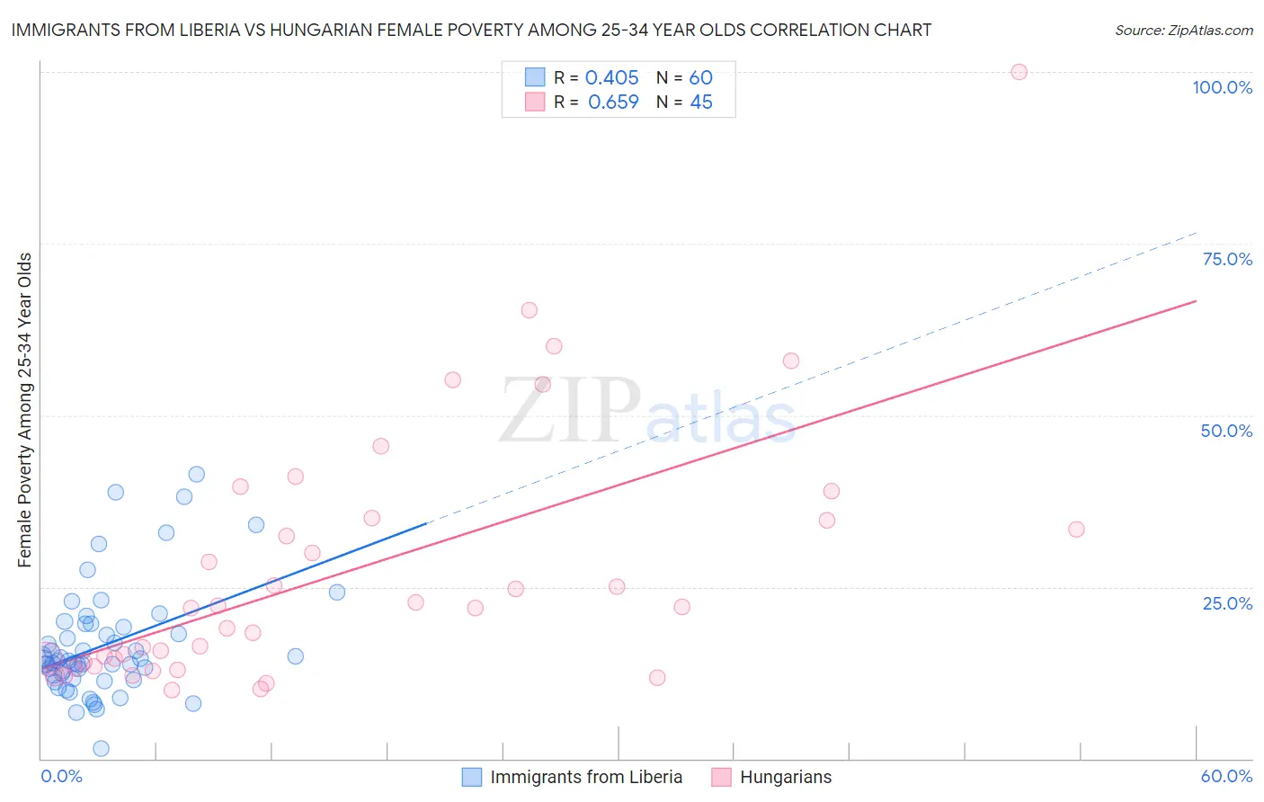 Immigrants from Liberia vs Hungarian Female Poverty Among 25-34 Year Olds