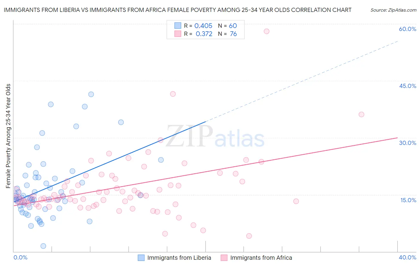 Immigrants from Liberia vs Immigrants from Africa Female Poverty Among 25-34 Year Olds