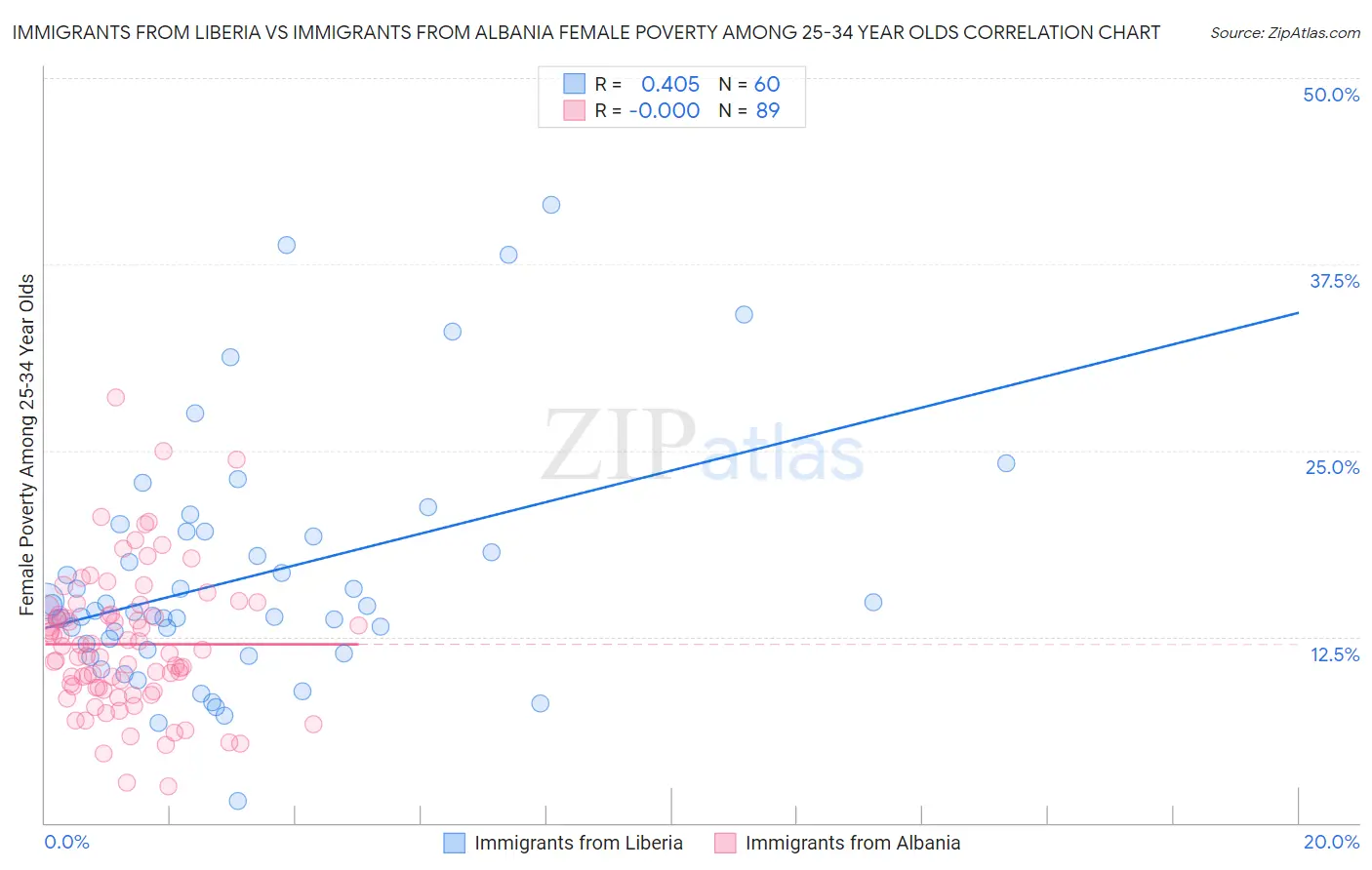 Immigrants from Liberia vs Immigrants from Albania Female Poverty Among 25-34 Year Olds