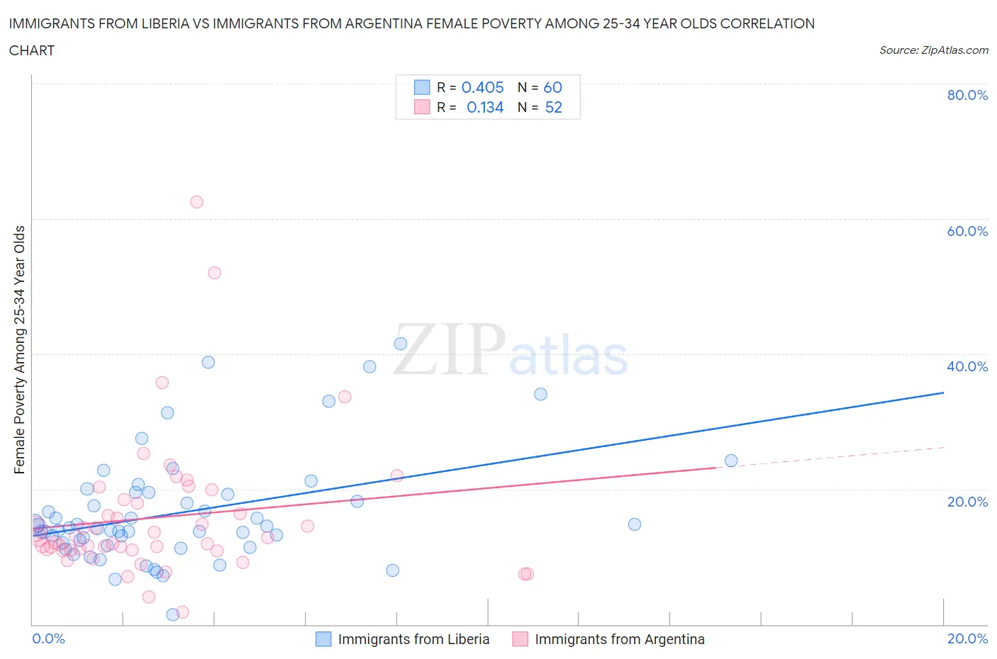 Immigrants from Liberia vs Immigrants from Argentina Female Poverty Among 25-34 Year Olds