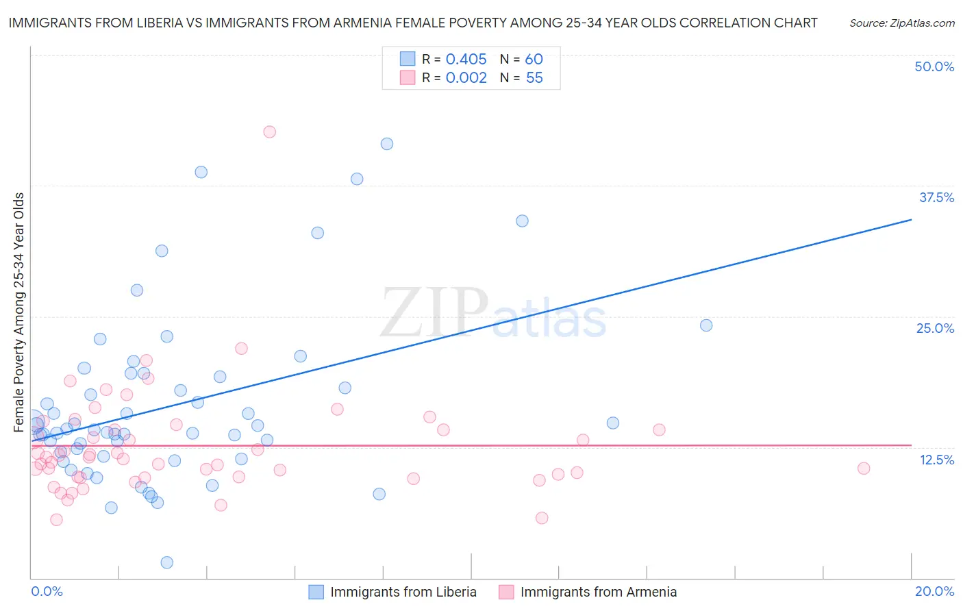 Immigrants from Liberia vs Immigrants from Armenia Female Poverty Among 25-34 Year Olds