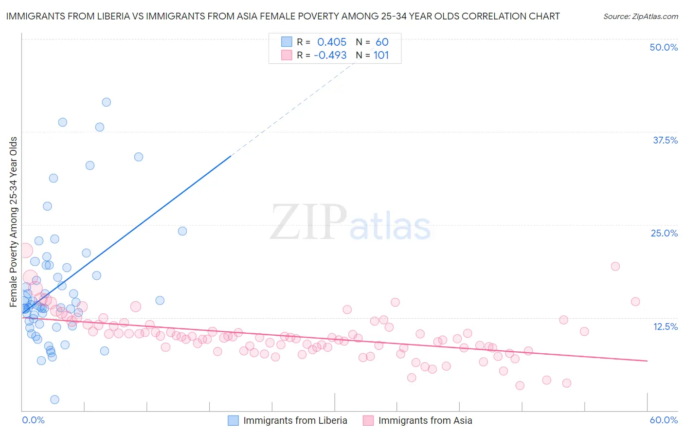 Immigrants from Liberia vs Immigrants from Asia Female Poverty Among 25-34 Year Olds