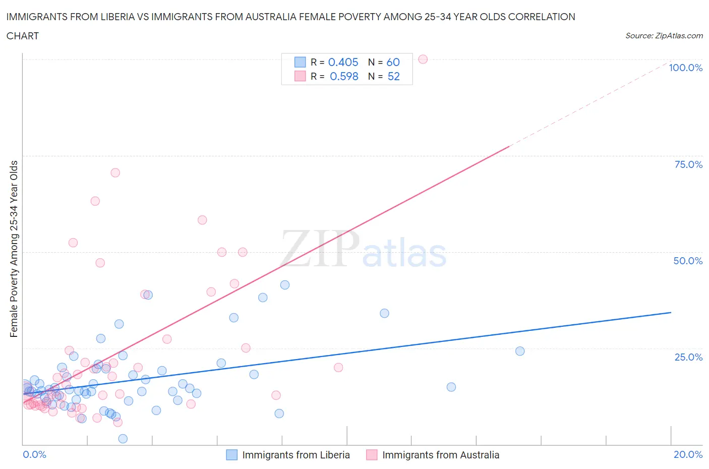 Immigrants from Liberia vs Immigrants from Australia Female Poverty Among 25-34 Year Olds