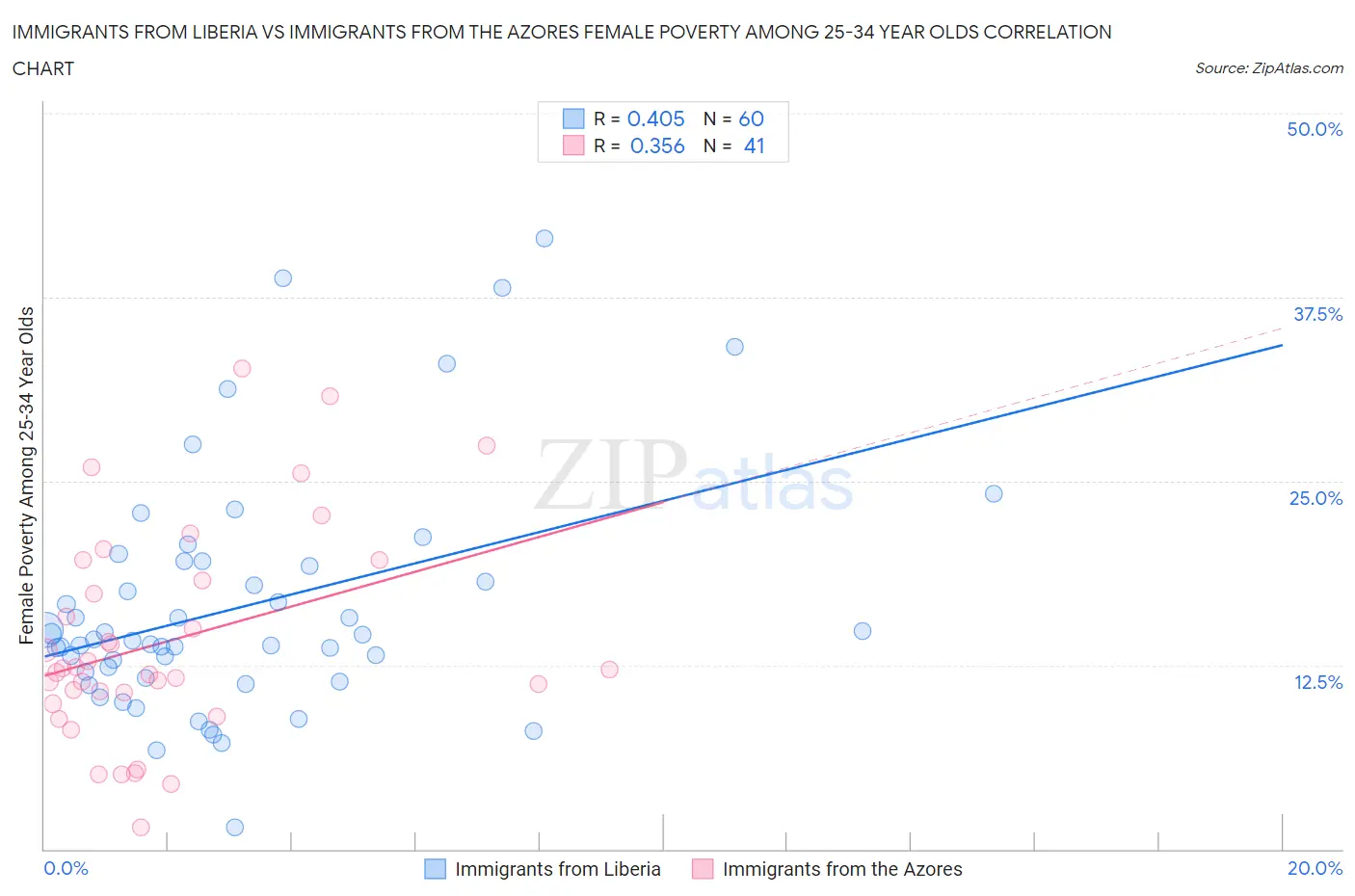 Immigrants from Liberia vs Immigrants from the Azores Female Poverty Among 25-34 Year Olds