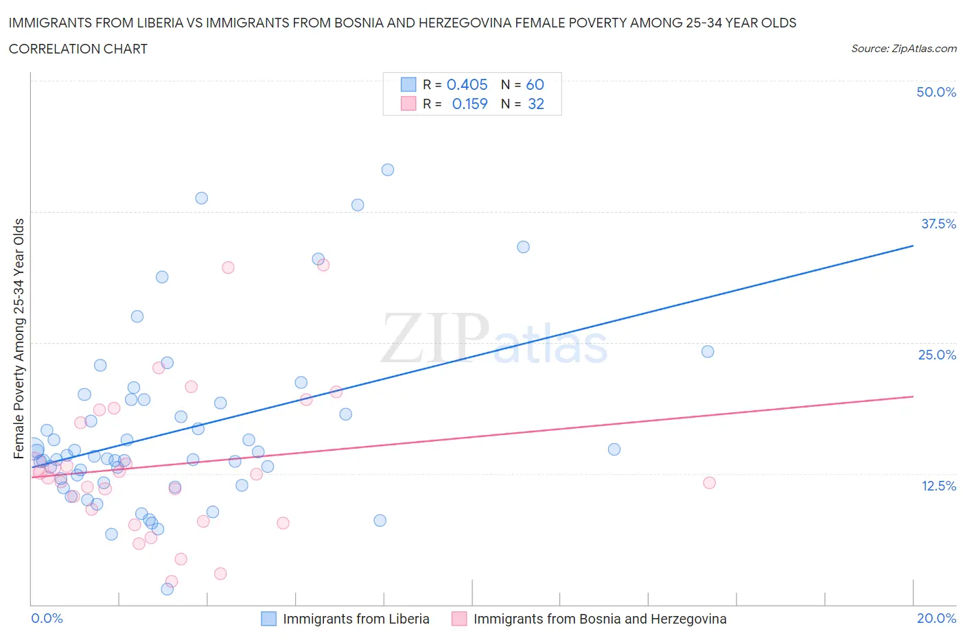 Immigrants from Liberia vs Immigrants from Bosnia and Herzegovina Female Poverty Among 25-34 Year Olds