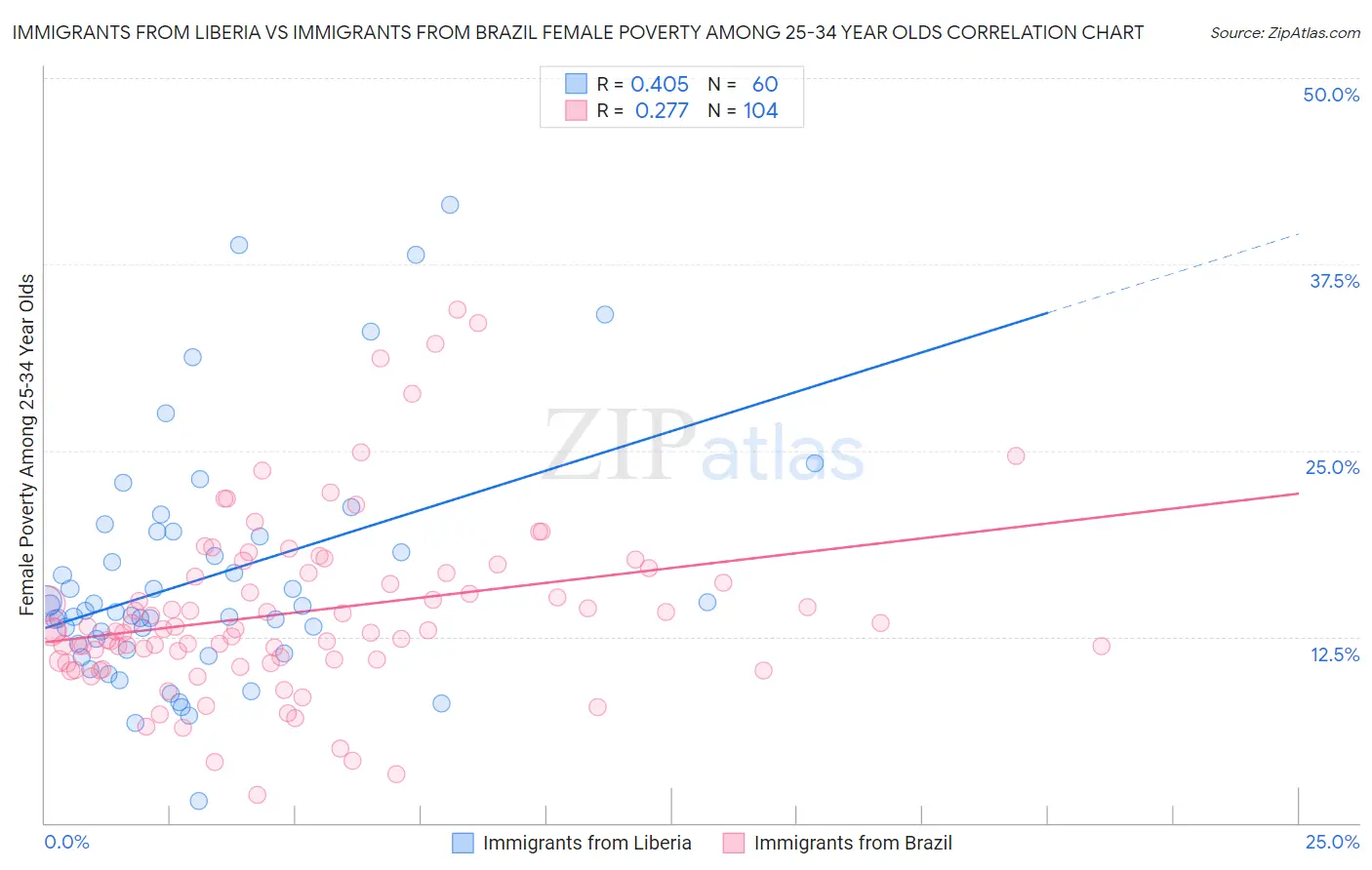Immigrants from Liberia vs Immigrants from Brazil Female Poverty Among 25-34 Year Olds