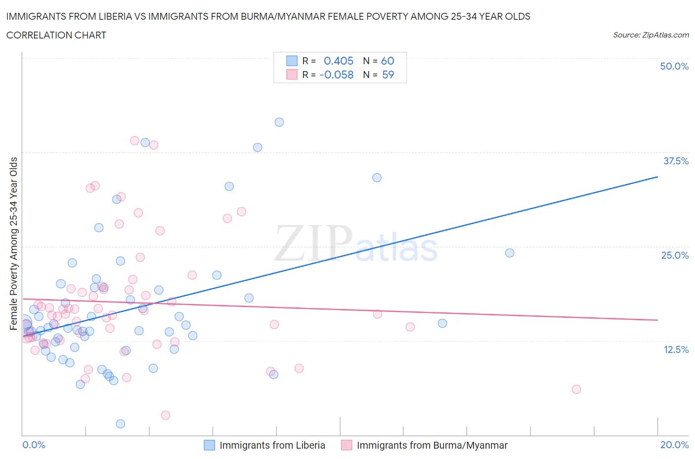Immigrants from Liberia vs Immigrants from Burma/Myanmar Female Poverty Among 25-34 Year Olds