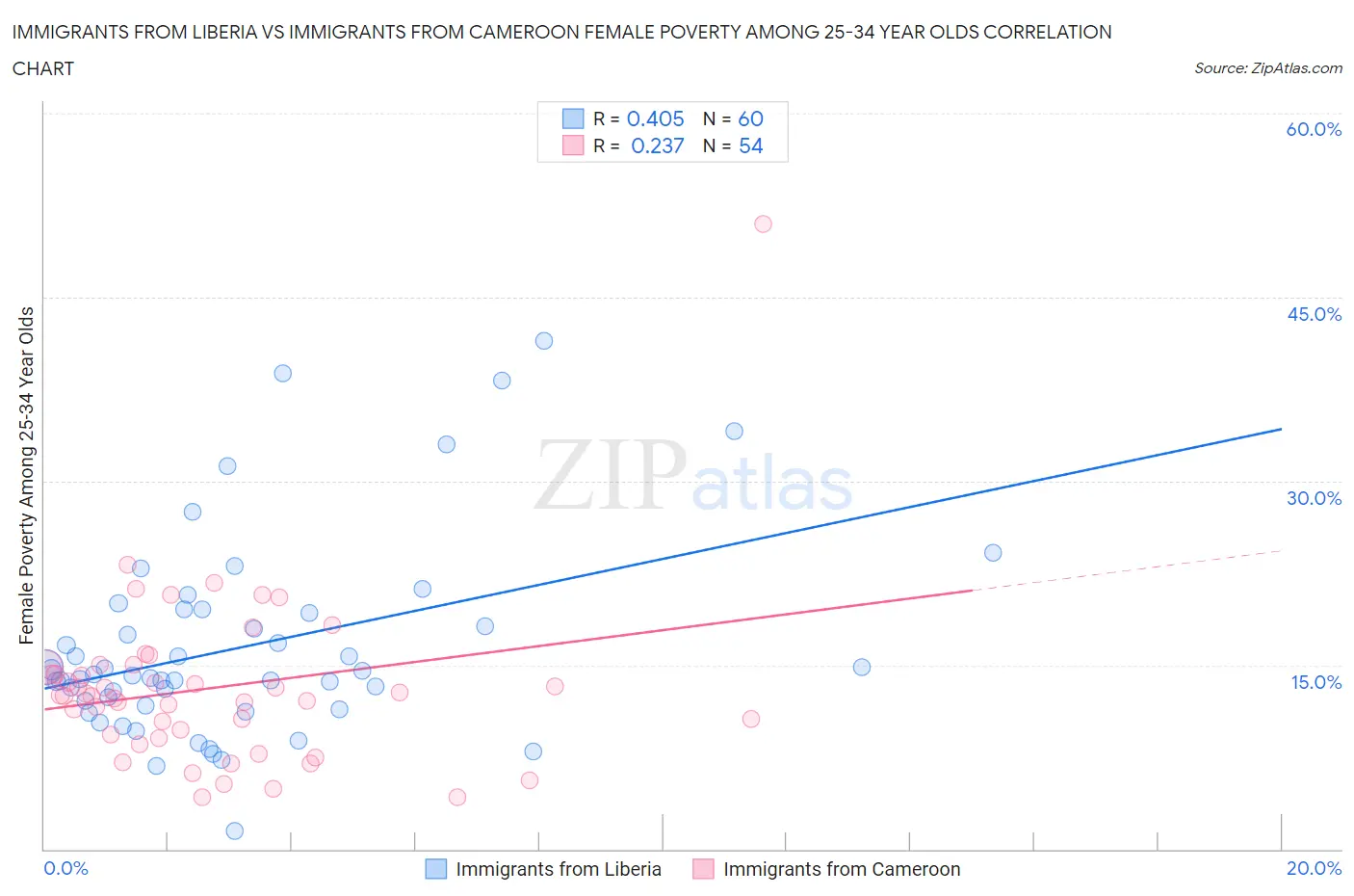 Immigrants from Liberia vs Immigrants from Cameroon Female Poverty Among 25-34 Year Olds