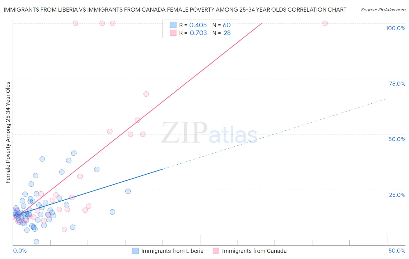 Immigrants from Liberia vs Immigrants from Canada Female Poverty Among 25-34 Year Olds