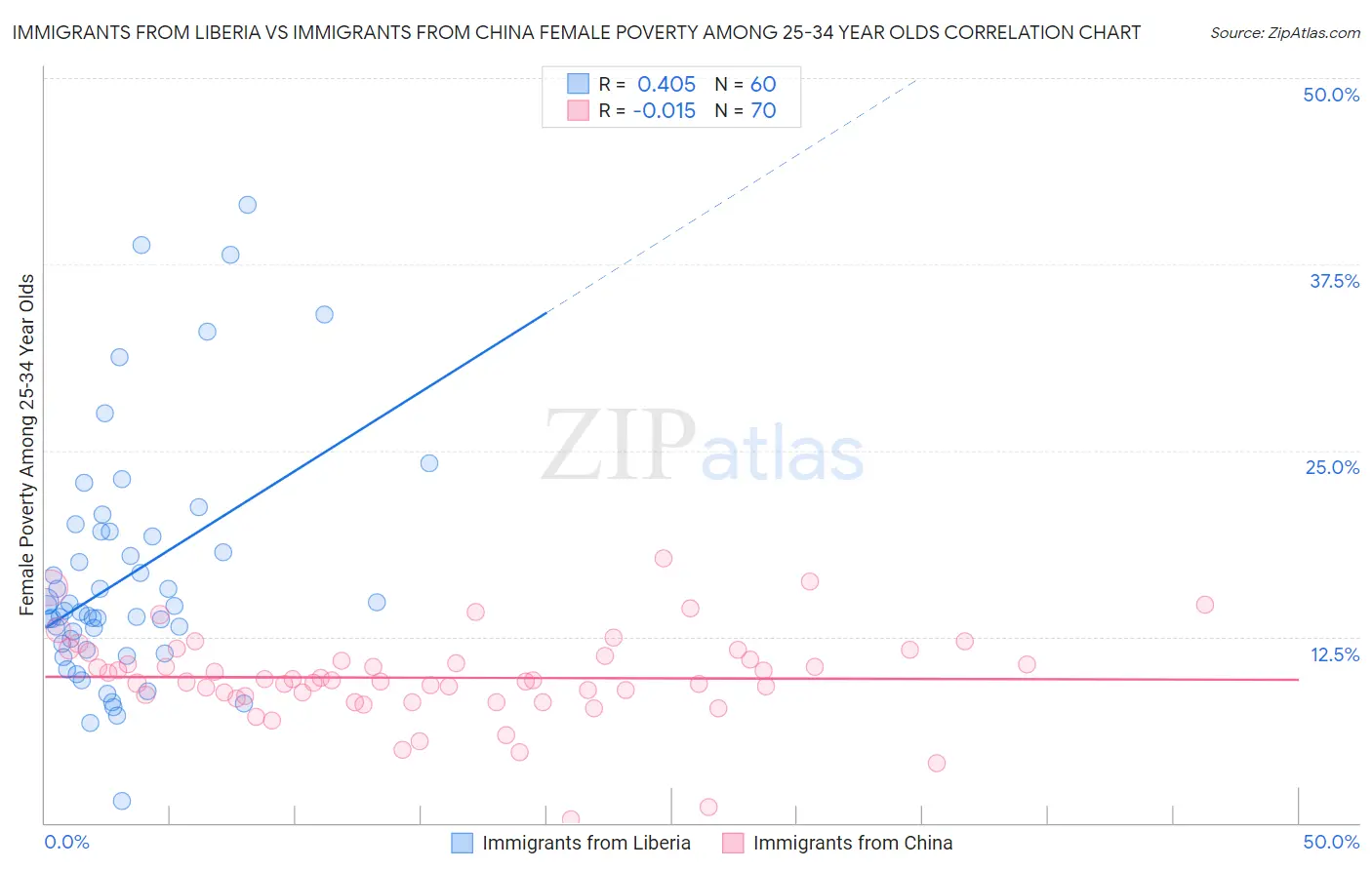 Immigrants from Liberia vs Immigrants from China Female Poverty Among 25-34 Year Olds