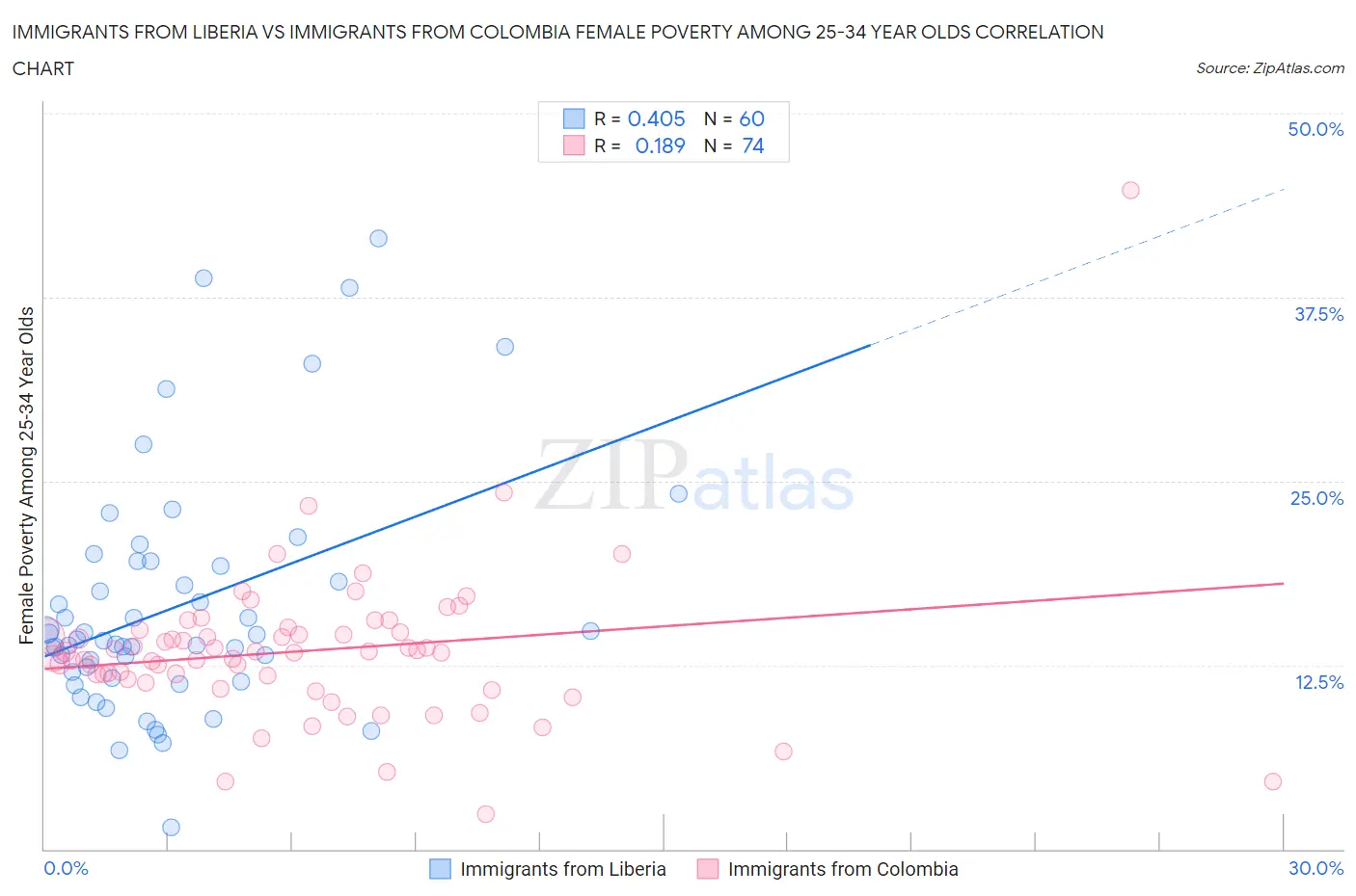 Immigrants from Liberia vs Immigrants from Colombia Female Poverty Among 25-34 Year Olds
