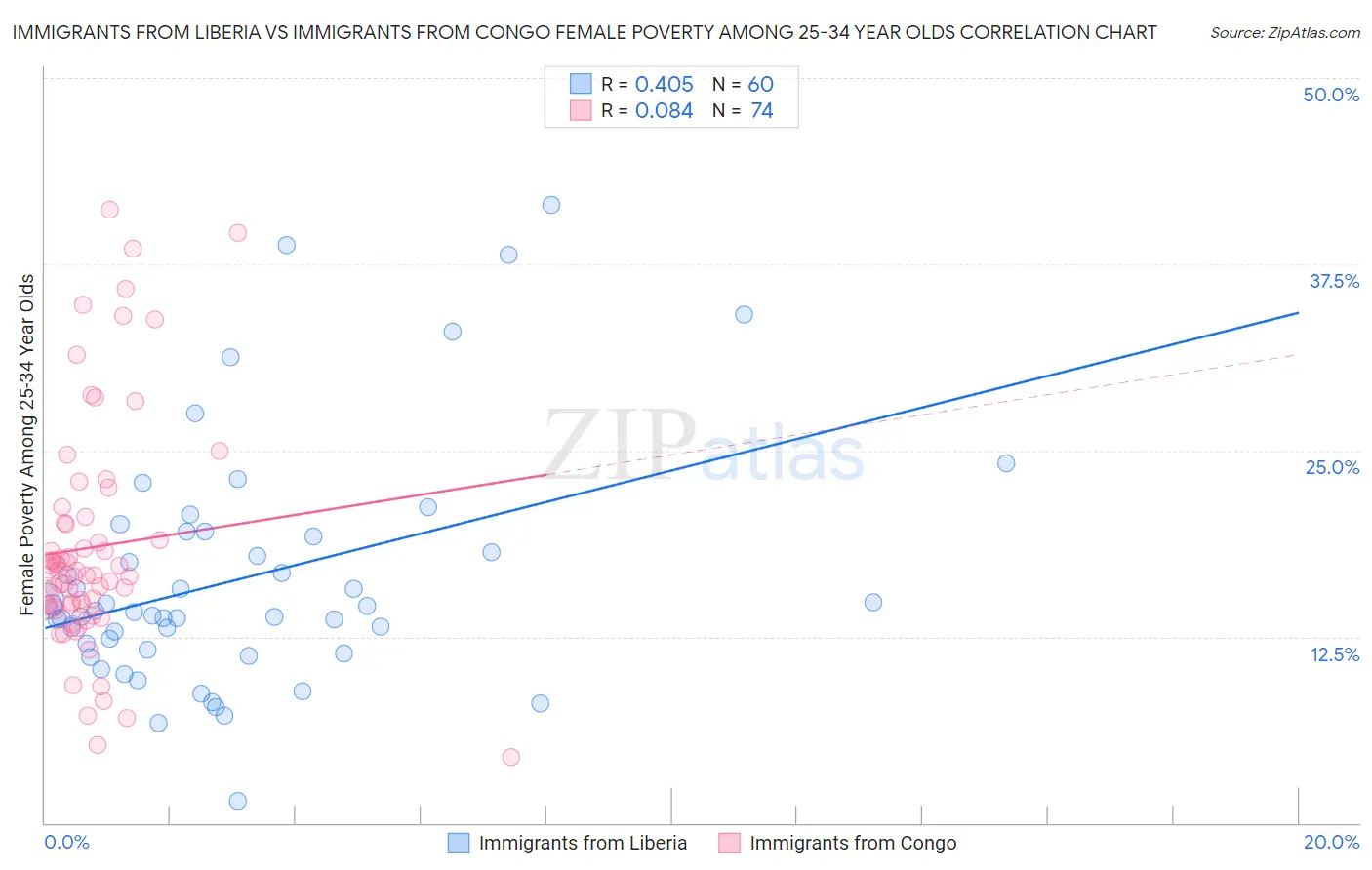 Immigrants from Liberia vs Immigrants from Congo Female Poverty Among 25-34 Year Olds