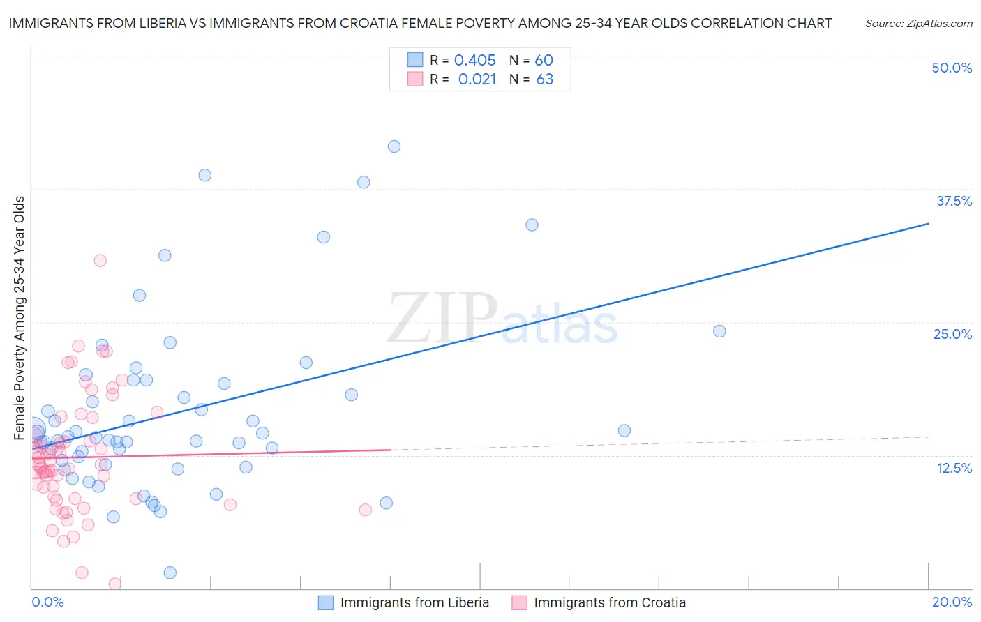 Immigrants from Liberia vs Immigrants from Croatia Female Poverty Among 25-34 Year Olds