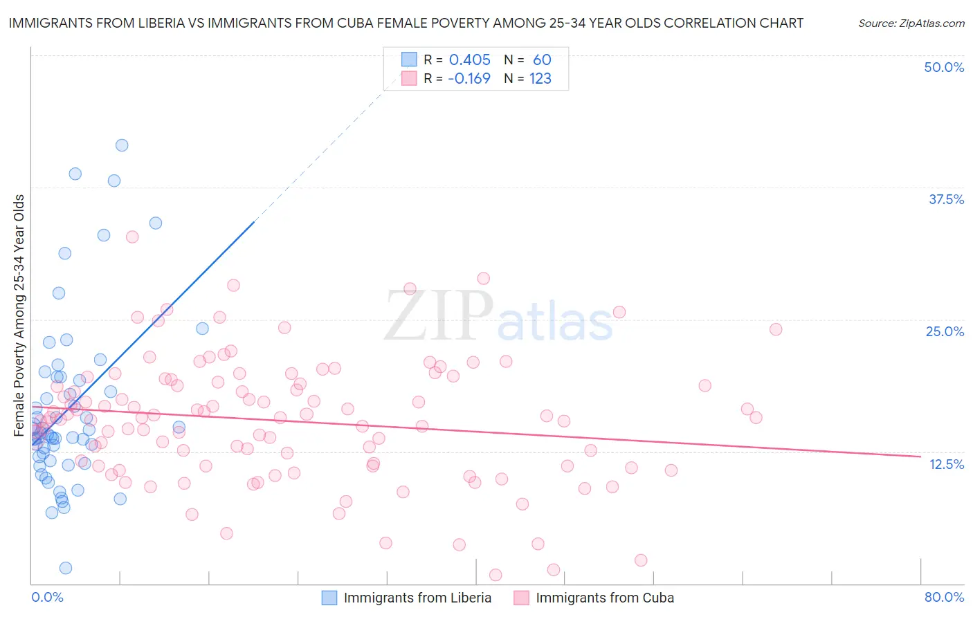Immigrants from Liberia vs Immigrants from Cuba Female Poverty Among 25-34 Year Olds