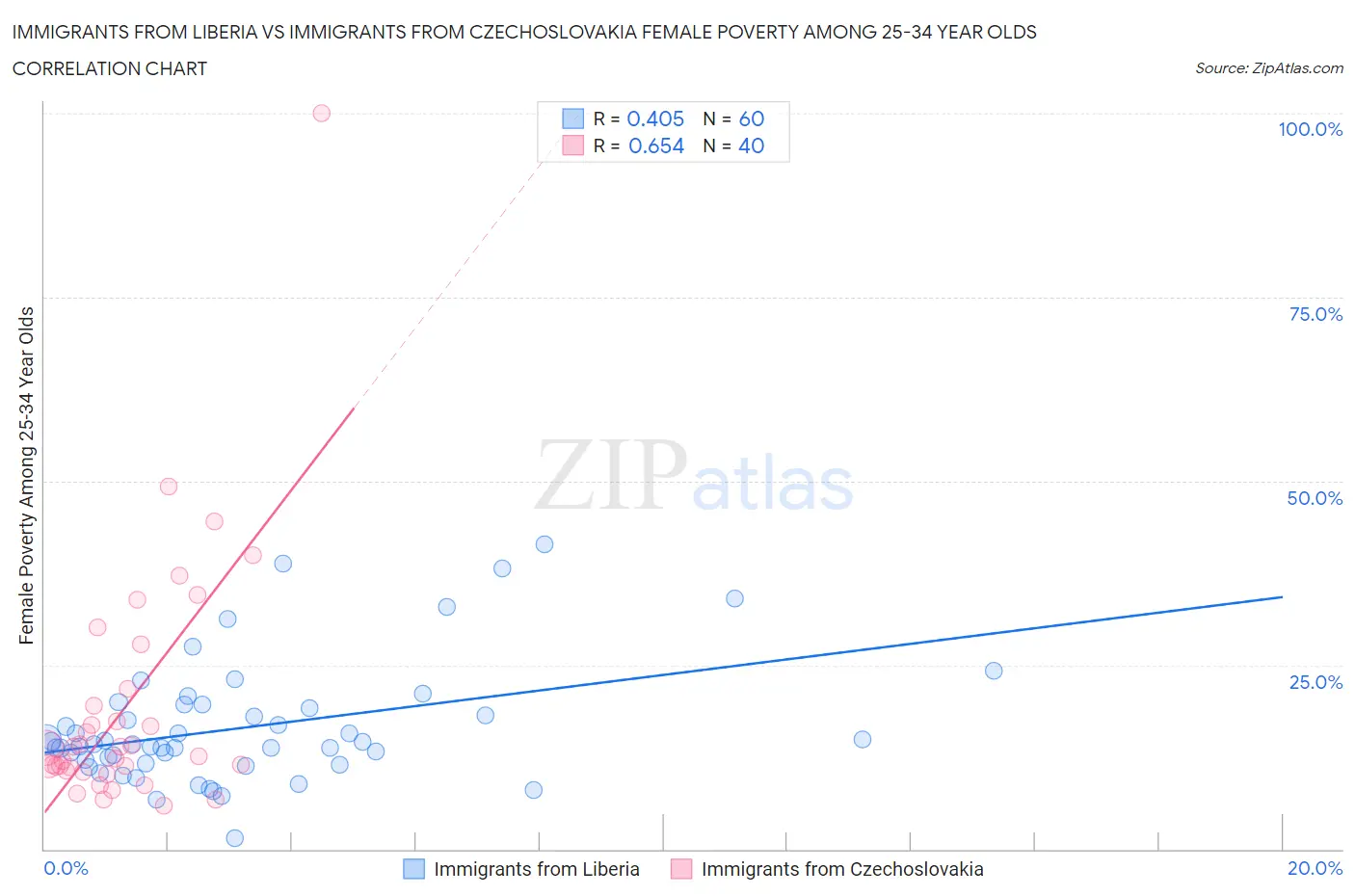 Immigrants from Liberia vs Immigrants from Czechoslovakia Female Poverty Among 25-34 Year Olds