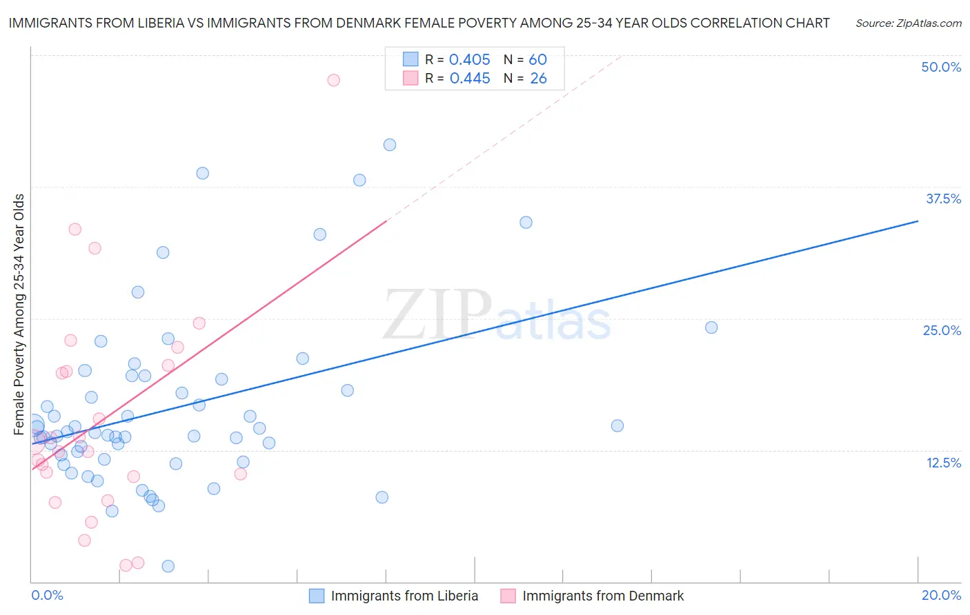 Immigrants from Liberia vs Immigrants from Denmark Female Poverty Among 25-34 Year Olds