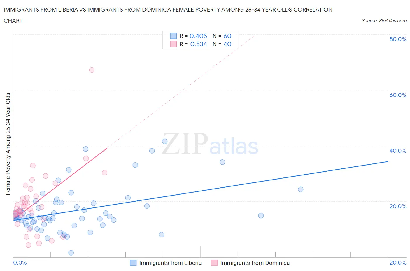 Immigrants from Liberia vs Immigrants from Dominica Female Poverty Among 25-34 Year Olds