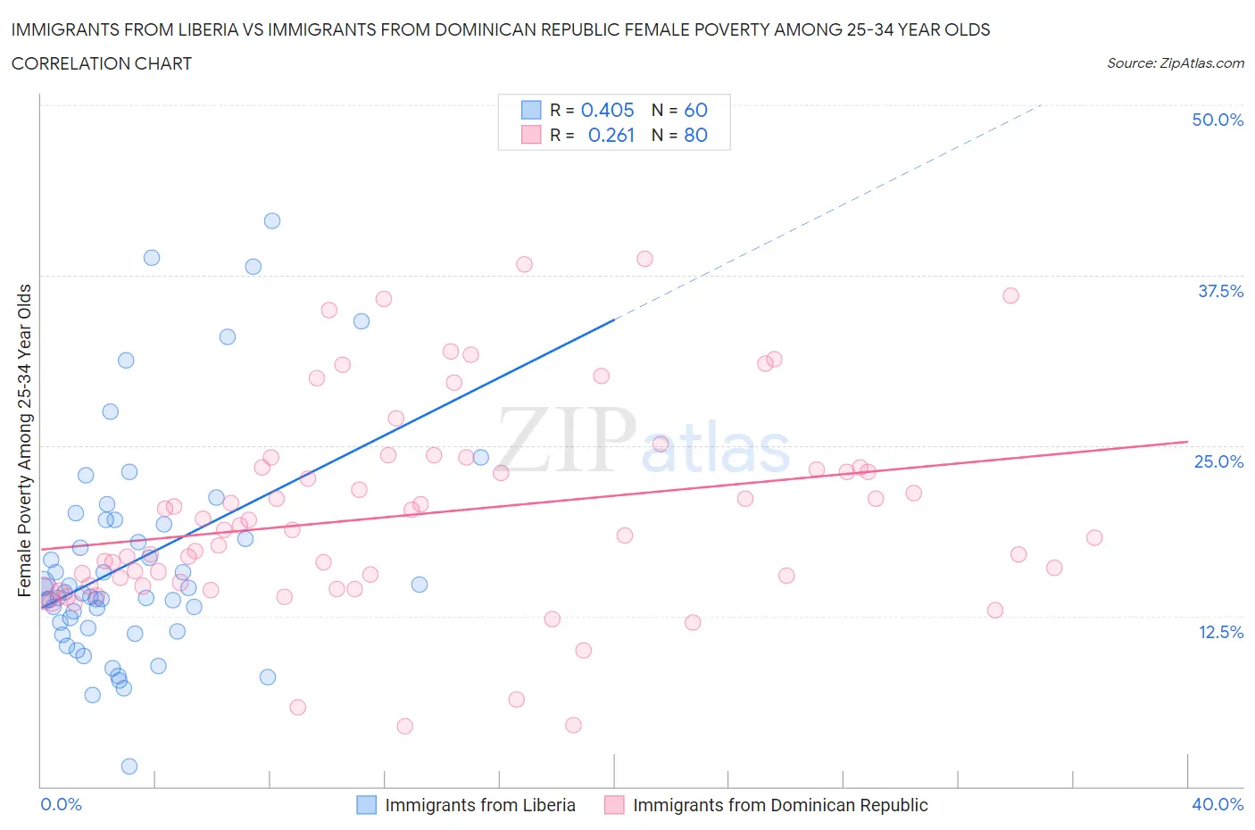 Immigrants from Liberia vs Immigrants from Dominican Republic Female Poverty Among 25-34 Year Olds