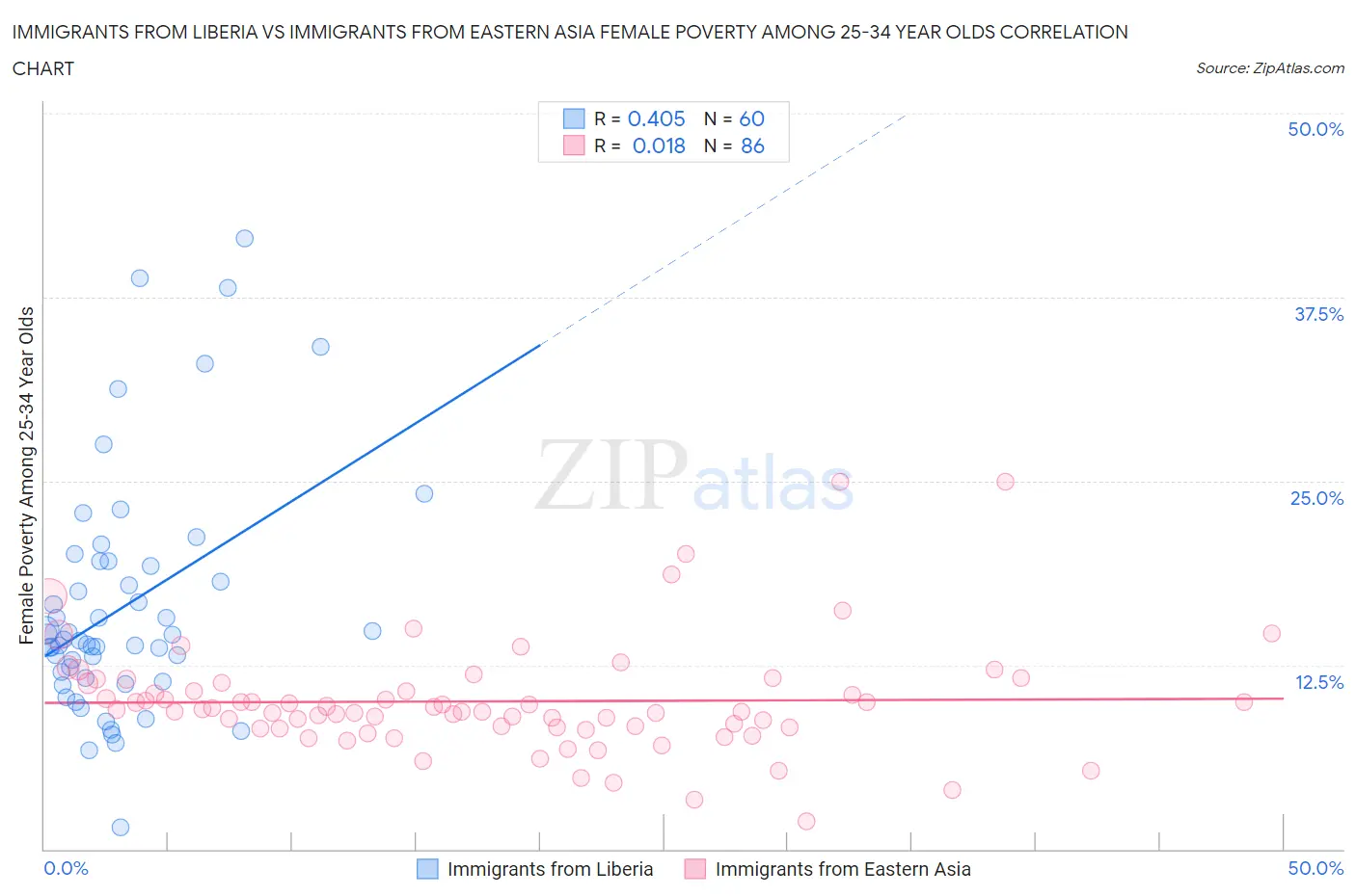 Immigrants from Liberia vs Immigrants from Eastern Asia Female Poverty Among 25-34 Year Olds