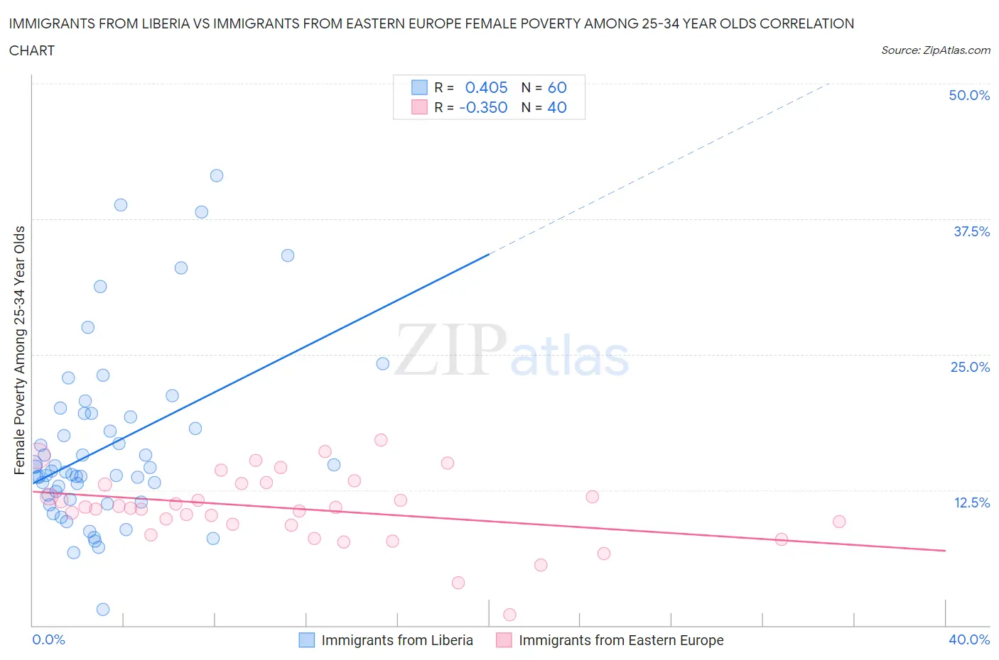 Immigrants from Liberia vs Immigrants from Eastern Europe Female Poverty Among 25-34 Year Olds