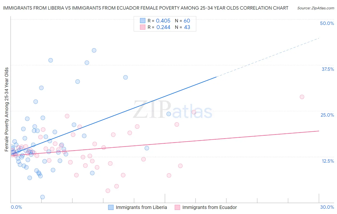 Immigrants from Liberia vs Immigrants from Ecuador Female Poverty Among 25-34 Year Olds