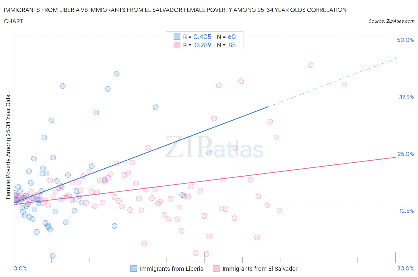 Immigrants from Liberia vs Immigrants from El Salvador Female Poverty Among 25-34 Year Olds