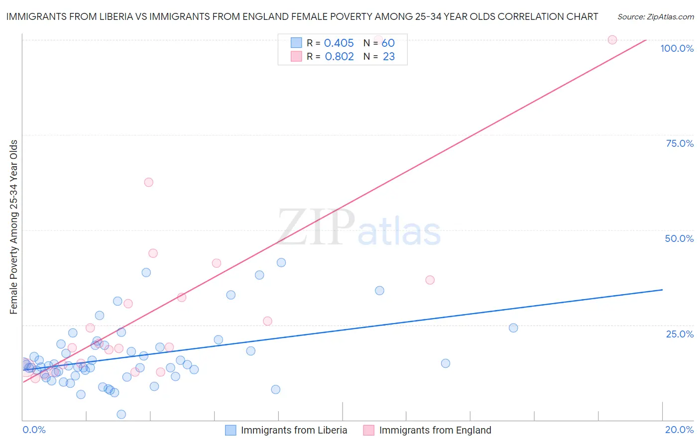 Immigrants from Liberia vs Immigrants from England Female Poverty Among 25-34 Year Olds