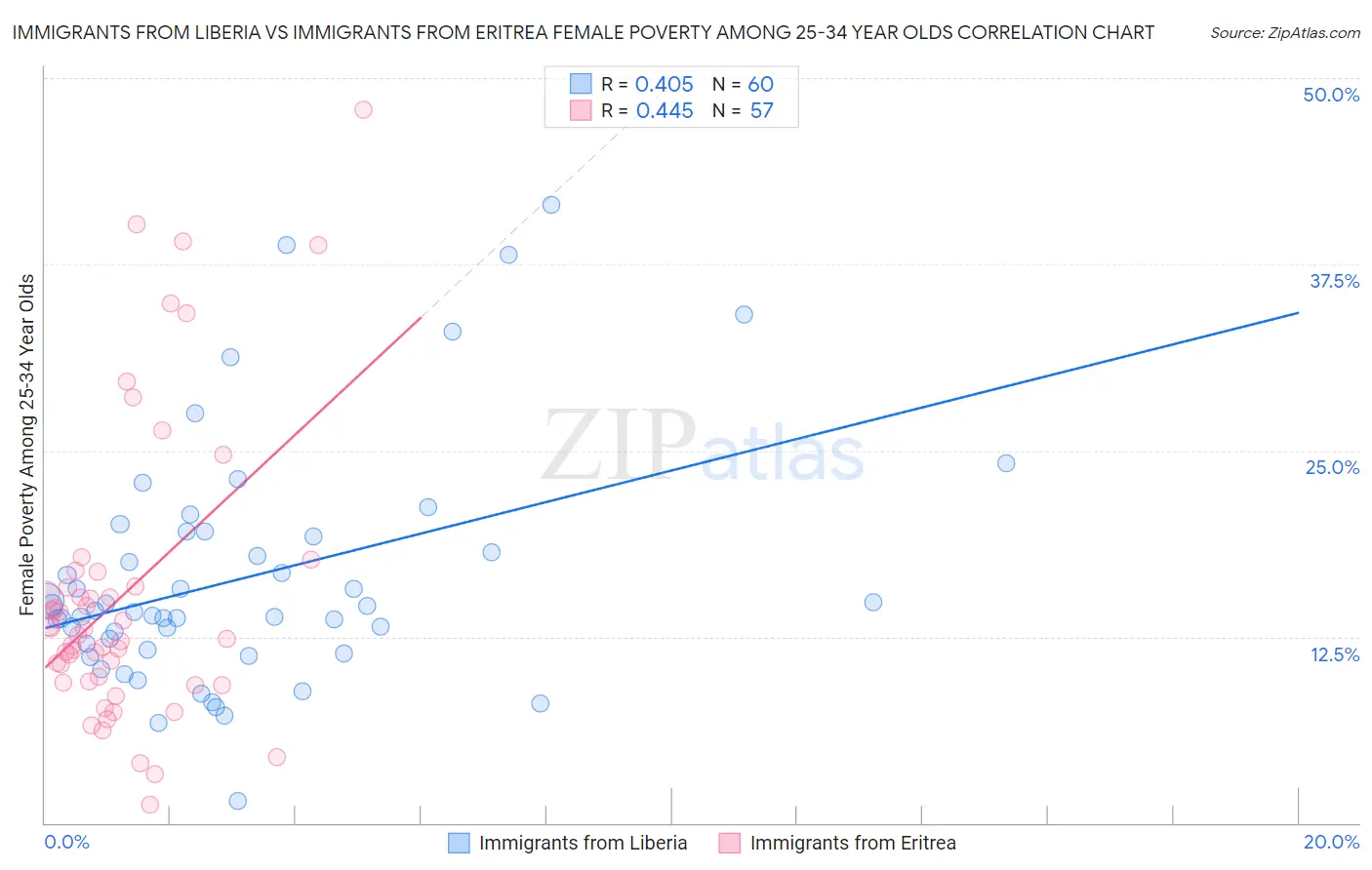 Immigrants from Liberia vs Immigrants from Eritrea Female Poverty Among 25-34 Year Olds