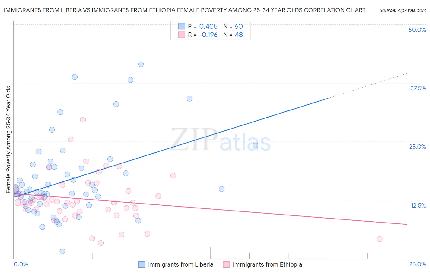Immigrants from Liberia vs Immigrants from Ethiopia Female Poverty Among 25-34 Year Olds