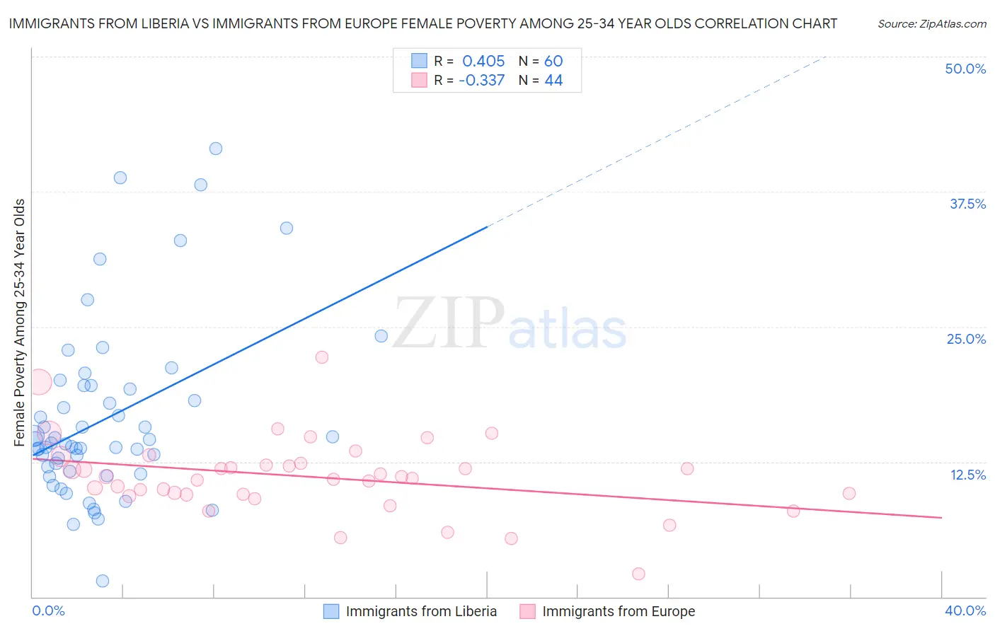 Immigrants from Liberia vs Immigrants from Europe Female Poverty Among 25-34 Year Olds