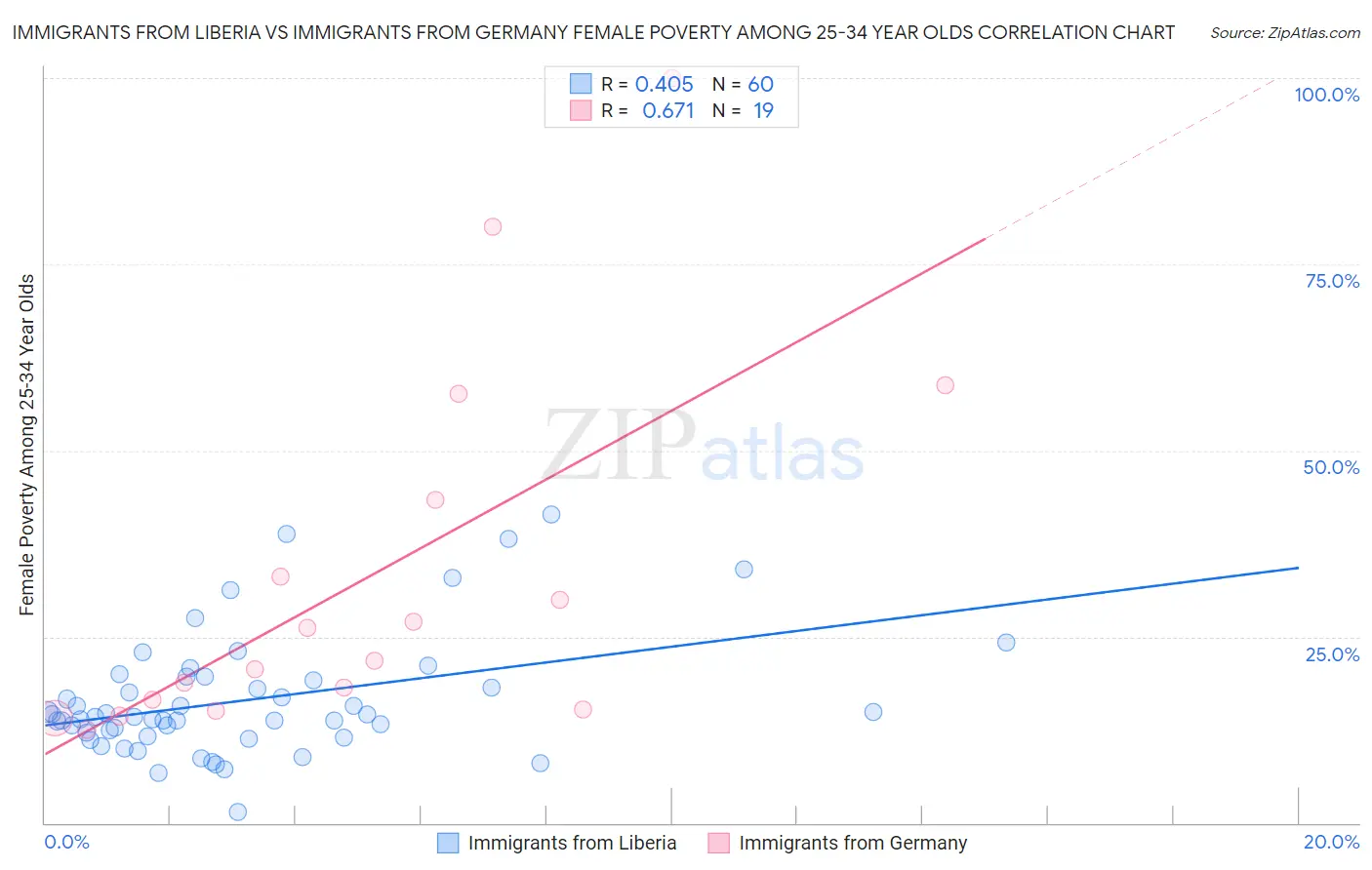 Immigrants from Liberia vs Immigrants from Germany Female Poverty Among 25-34 Year Olds