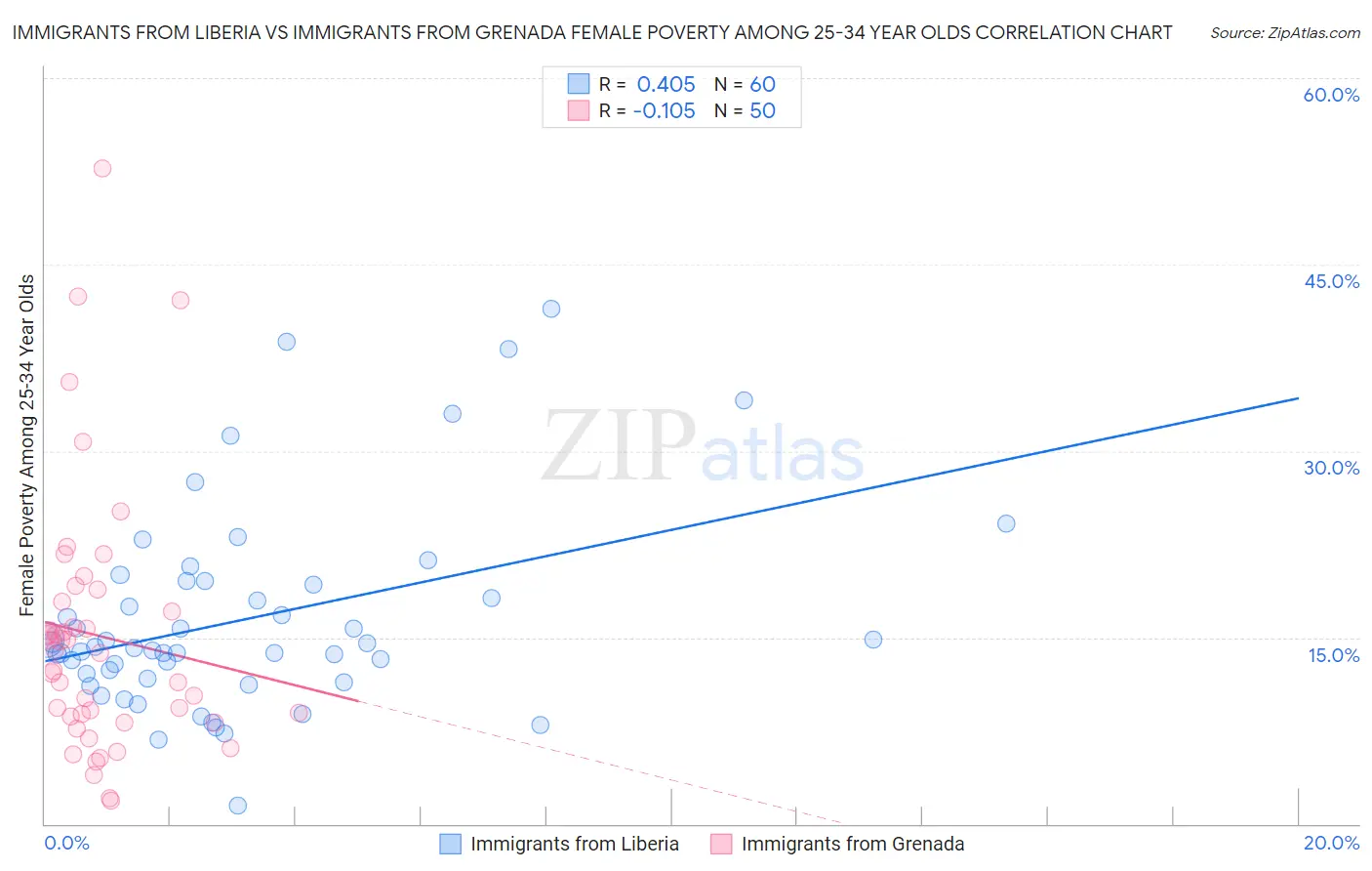 Immigrants from Liberia vs Immigrants from Grenada Female Poverty Among 25-34 Year Olds