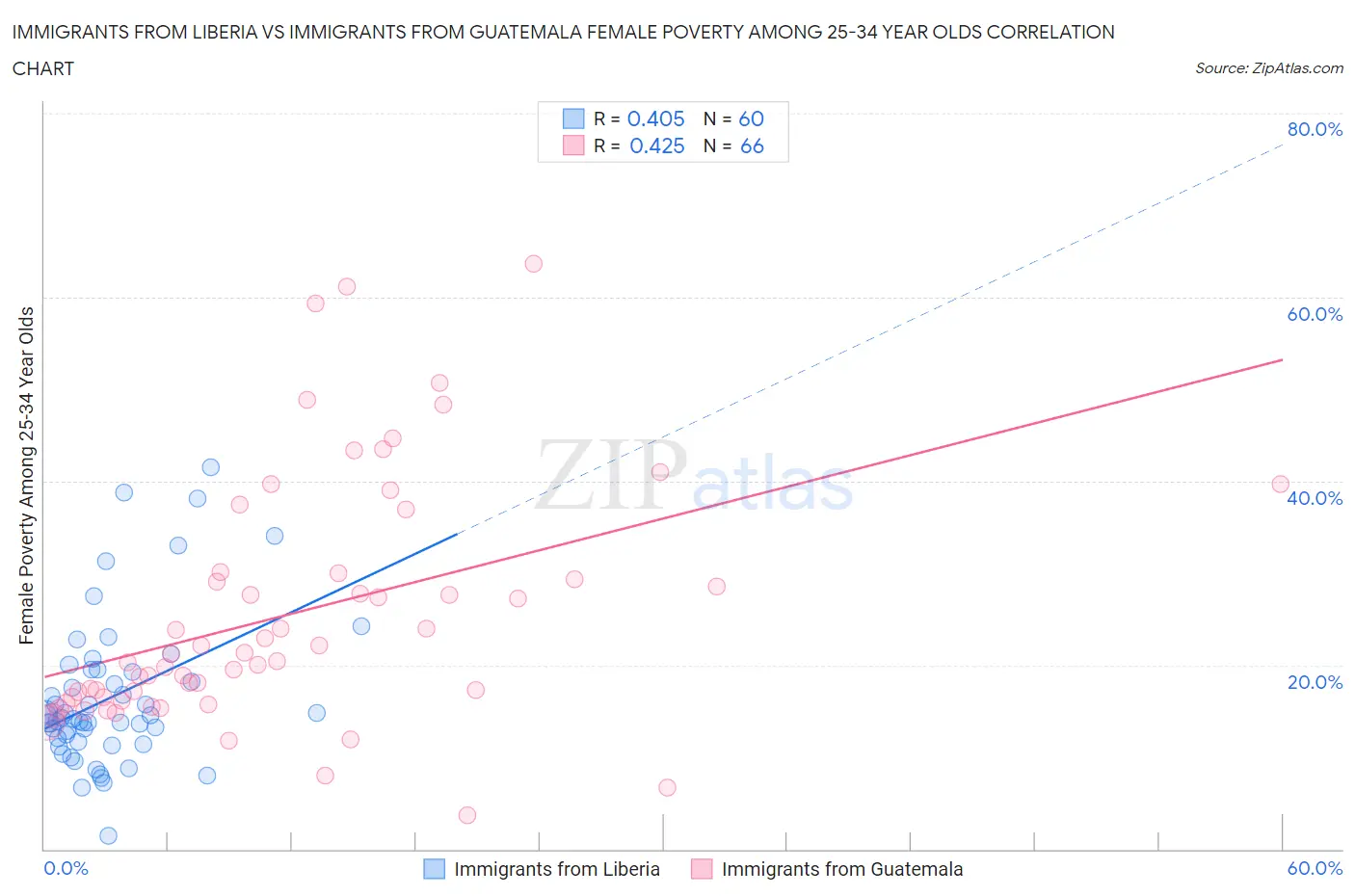 Immigrants from Liberia vs Immigrants from Guatemala Female Poverty Among 25-34 Year Olds