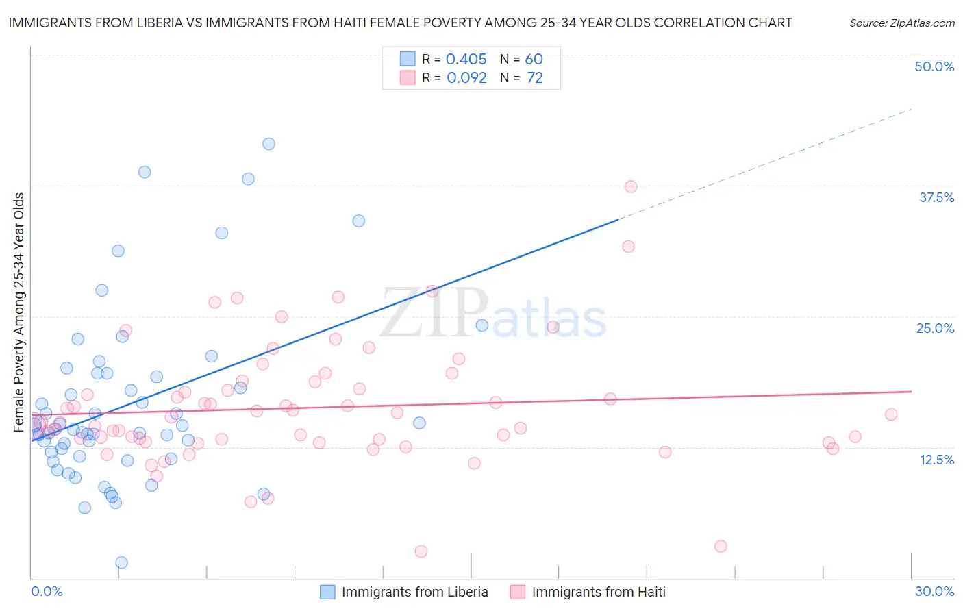 Immigrants from Liberia vs Immigrants from Haiti Female Poverty Among 25-34 Year Olds