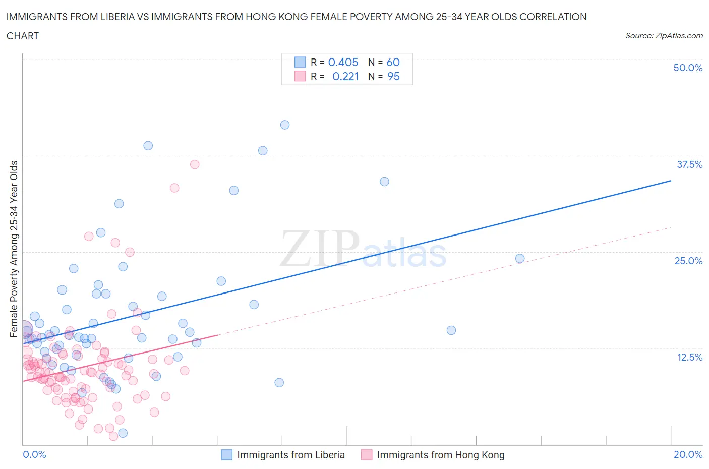 Immigrants from Liberia vs Immigrants from Hong Kong Female Poverty Among 25-34 Year Olds