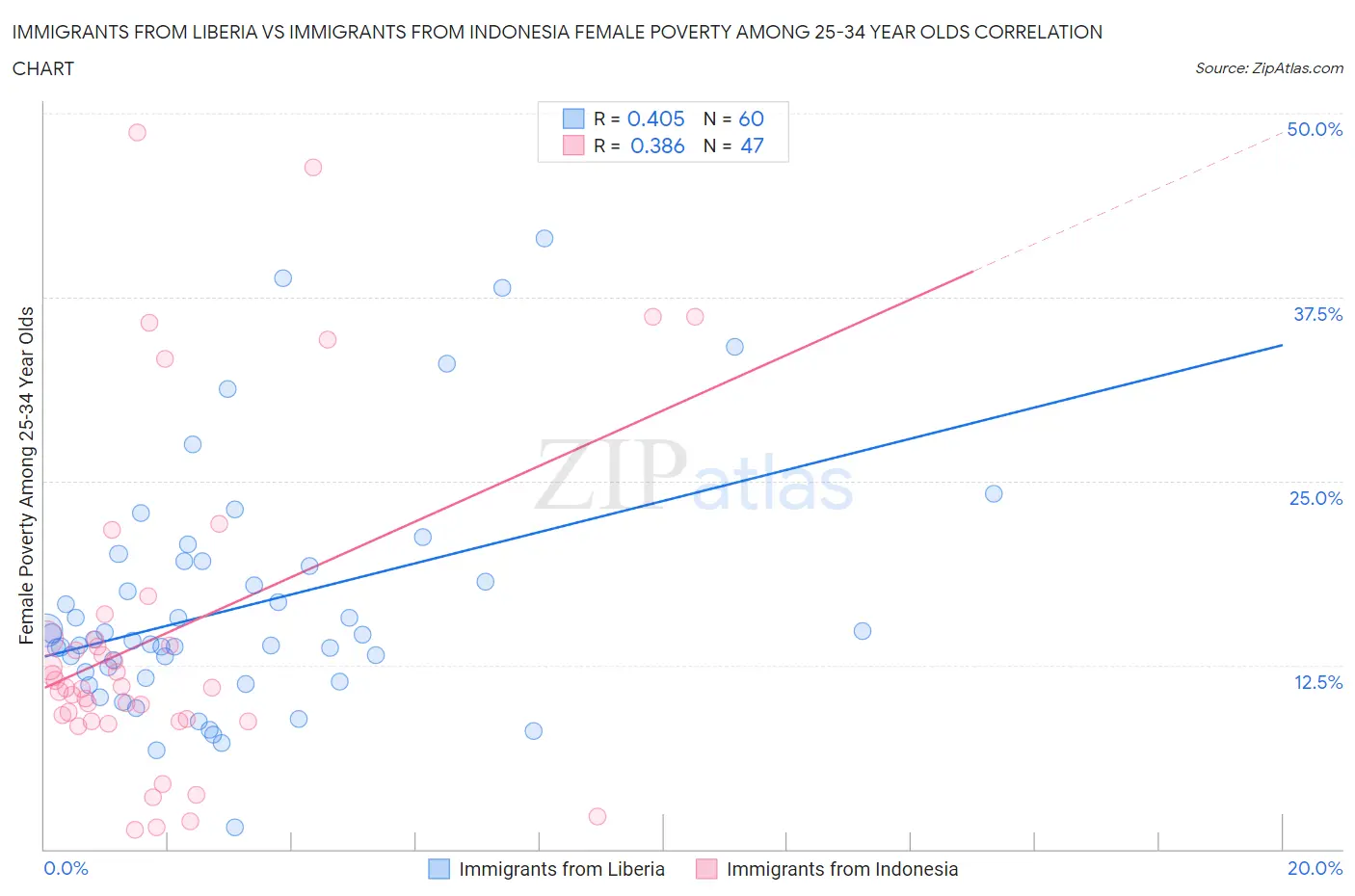 Immigrants from Liberia vs Immigrants from Indonesia Female Poverty Among 25-34 Year Olds