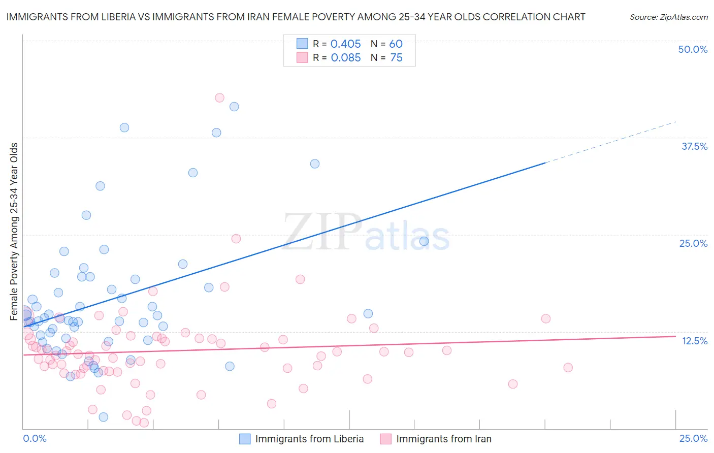 Immigrants from Liberia vs Immigrants from Iran Female Poverty Among 25-34 Year Olds