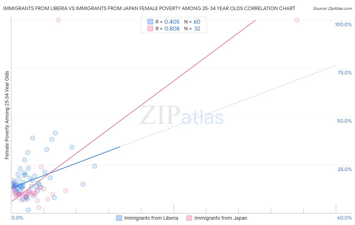 Immigrants from Liberia vs Immigrants from Japan Female Poverty Among 25-34 Year Olds