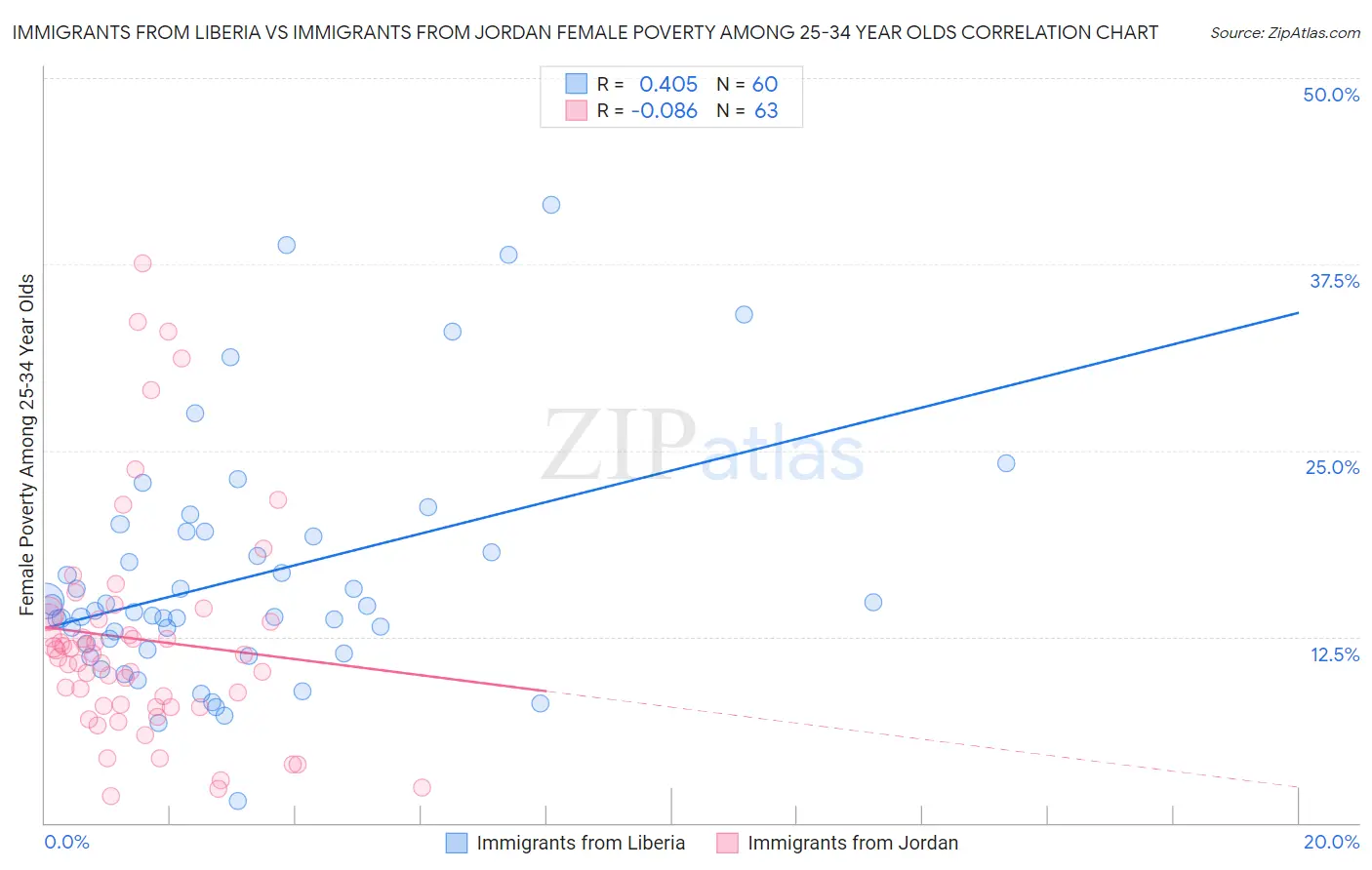 Immigrants from Liberia vs Immigrants from Jordan Female Poverty Among 25-34 Year Olds