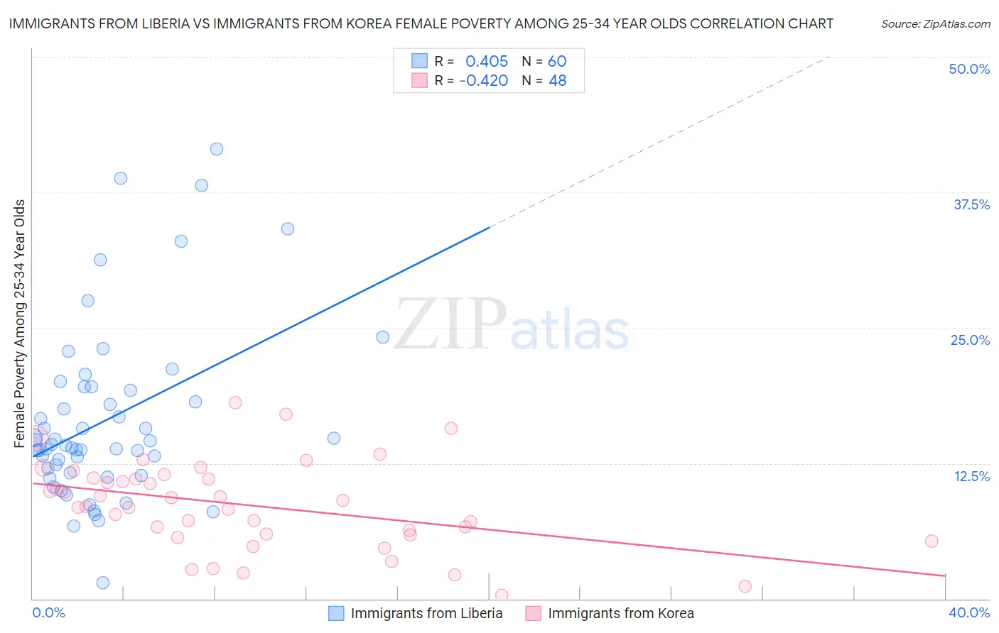 Immigrants from Liberia vs Immigrants from Korea Female Poverty Among 25-34 Year Olds