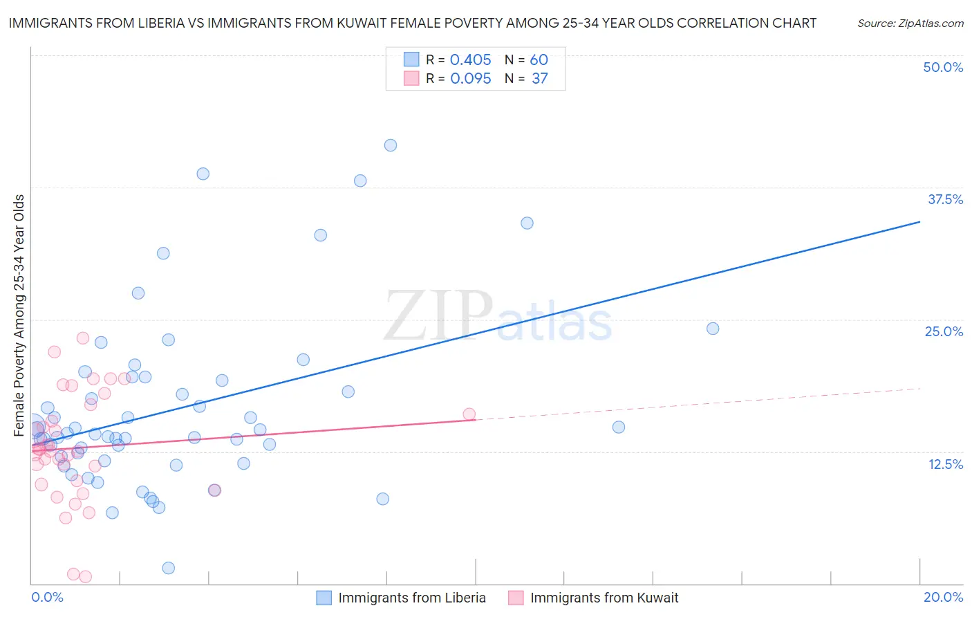 Immigrants from Liberia vs Immigrants from Kuwait Female Poverty Among 25-34 Year Olds