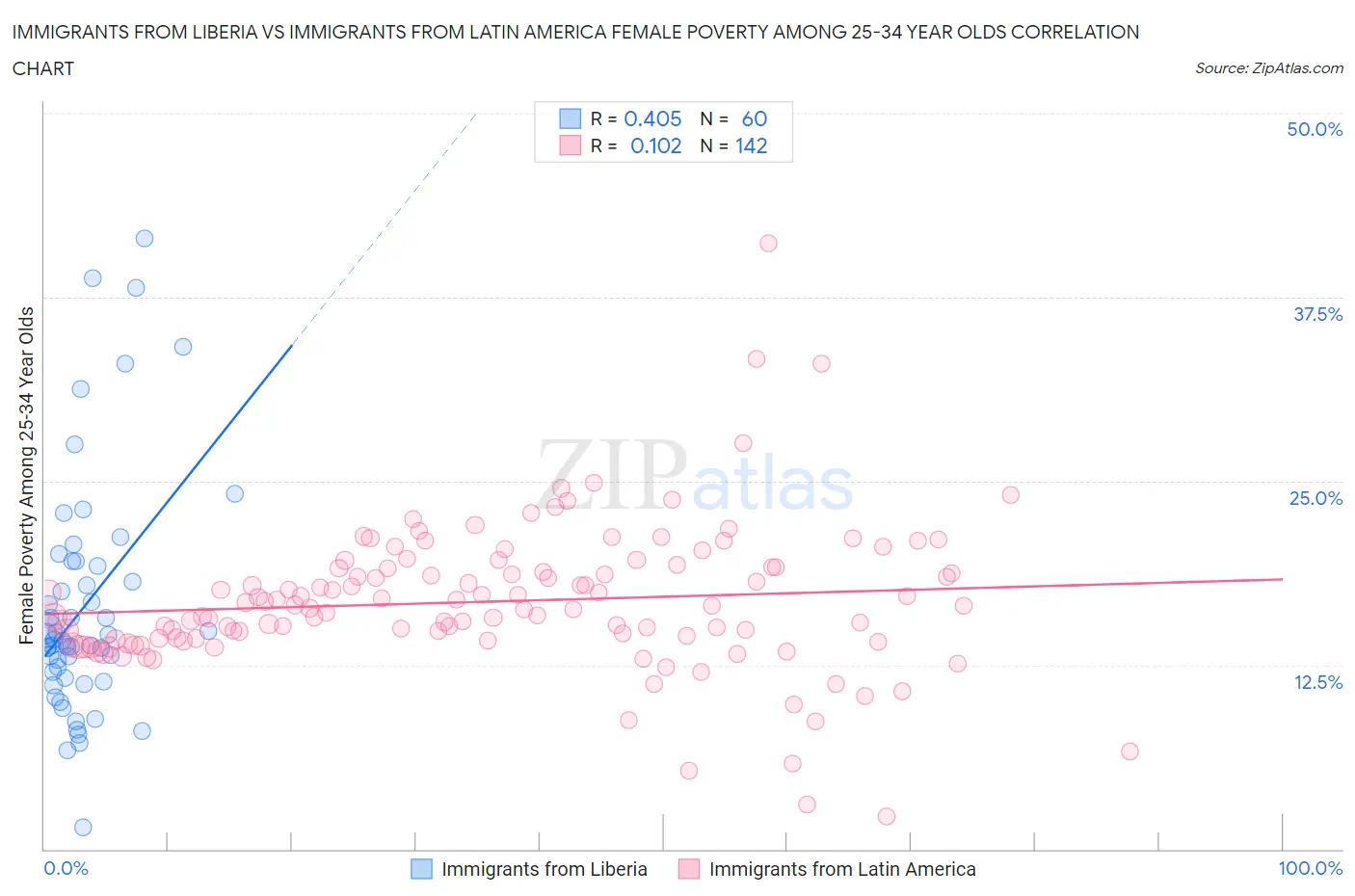 Immigrants from Liberia vs Immigrants from Latin America Female Poverty Among 25-34 Year Olds