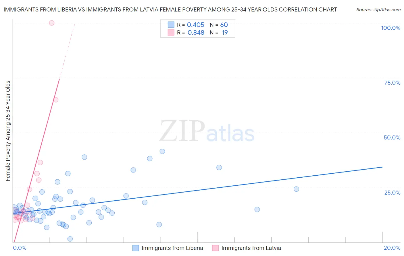 Immigrants from Liberia vs Immigrants from Latvia Female Poverty Among 25-34 Year Olds