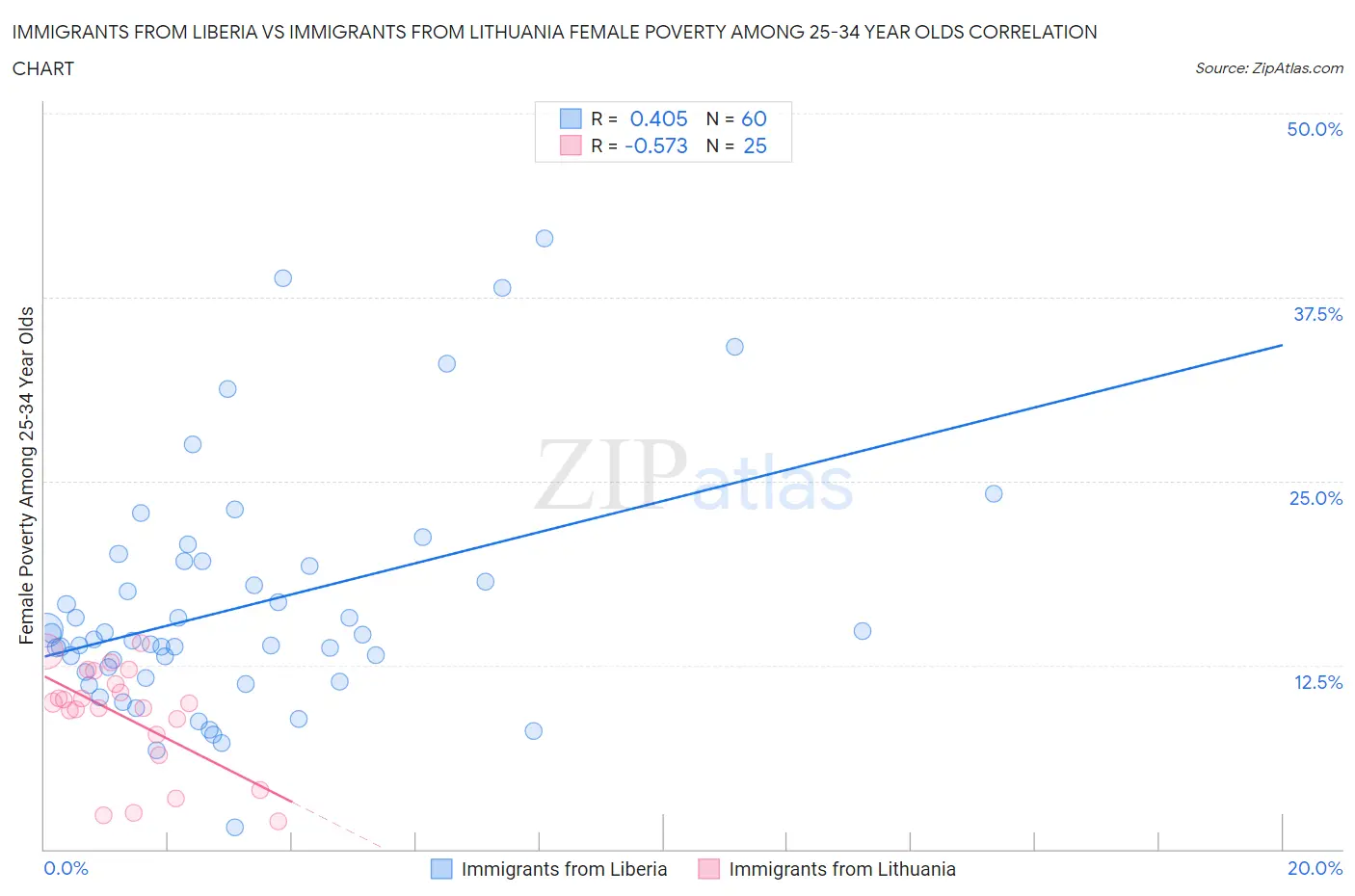 Immigrants from Liberia vs Immigrants from Lithuania Female Poverty Among 25-34 Year Olds