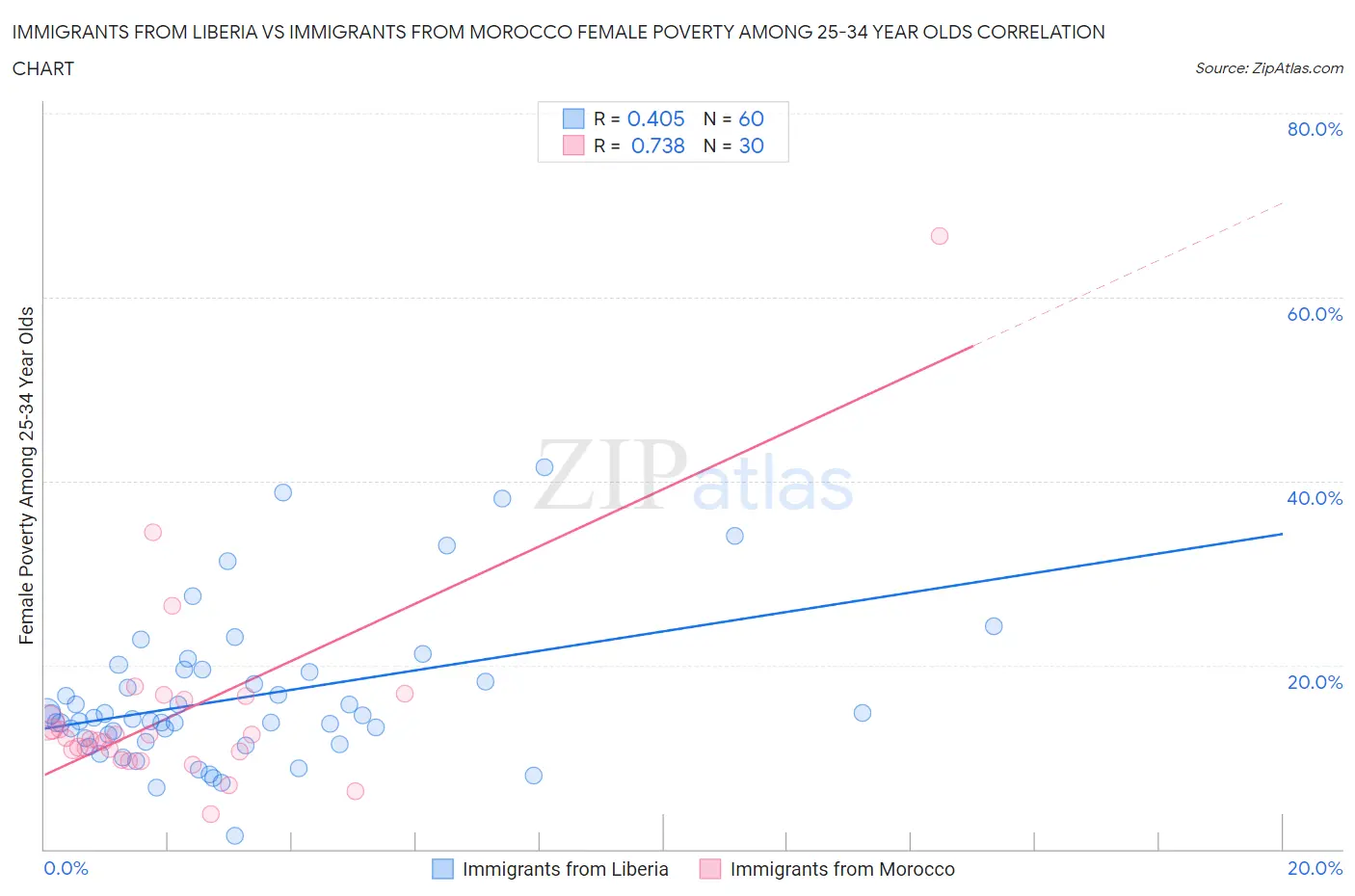 Immigrants from Liberia vs Immigrants from Morocco Female Poverty Among 25-34 Year Olds