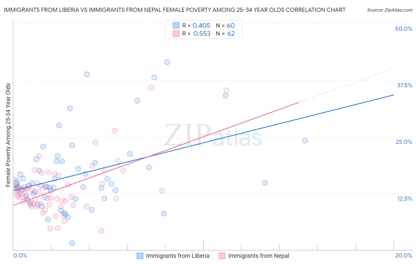 Immigrants from Liberia vs Immigrants from Nepal Female Poverty Among 25-34 Year Olds